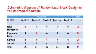 Schematic diagram of Randomized Block Design of
the aforesaid example:
TREATMENT TOTAL
BLOCK Feed – 1 Feed – 2 Feed – 3 Feed – 4 Feed - 5
New
Hampshire
4 4 4 4 4 20
Plymouth
Rock
4 4 4 4 4 20
Cornish 4 4 4 4 4 20
Sussex 4 4 4 4 4 20
Total 16 16 16 16 16 80
 