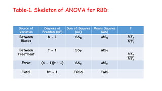 Table-1. Skeleton of ANOVA for RBD:
Source of
Variation
Degrees of
Freedom (DF)
Sum of Squares
(SS)
Means Squares
(MS)
F
Between
Blocks
b - 1 SSB MSB
𝑴𝑺𝑩
𝑴𝑺𝑬
Between
Treatment
t - 1 SST MST
𝑴𝑺𝑻
𝑴𝑺𝑬
Error (b - 1)(t – 1) SSE MSE
Total bt - 1 TCSS TMS
 