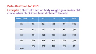 Data structure for RBD:
Example: Effect of feed on body weight gain on day old
chicks when chicks are from different breeds.
Breed / Feed F1 F2 F3 F4 Total
B1 X1 X2 X3 X4 ∑B1
B2 X5 X6 X7 X8 ∑B2
B3 X9 X10 X11 X12 ∑B3
B4 X13 X14 X15 X16 ∑B4
Total
∑F1 ∑F2 ∑F3 ∑F4 GT
 