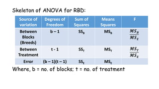 Skeleton of ANOVA for RBD:
Where, b = no. of blocks; t = no. of treatment
Source of
variation
Degrees of
Freedom
Sum of
Squares
Means
Squares
F
Between
Blocks
(Breeds)
b – 1 SSB MSB
𝑴𝑺𝑩
𝑴𝑺𝑬
Between
Treatment
t - 1 SST MST
𝑴𝑺𝑻
𝑴𝑺𝑬
Error (b – 1)(t – 1) SSE MSE
 
