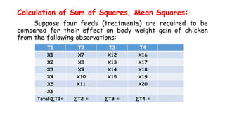 Calculation of Sum of Squares, Mean Squares:
Suppose four feeds (treatments) are required to be
compared for their effect on body weight gain of chicken
from the following observations:
T1 T2 T3 T4
X1 X7 X12 X16
X2 X8 X13 X17
X3 X9 X14 X18
X4 X10 X15 X19
X5 X11 X20
X6
Total:∑T1= ∑T2 = ∑T3 = ∑T4 =
 