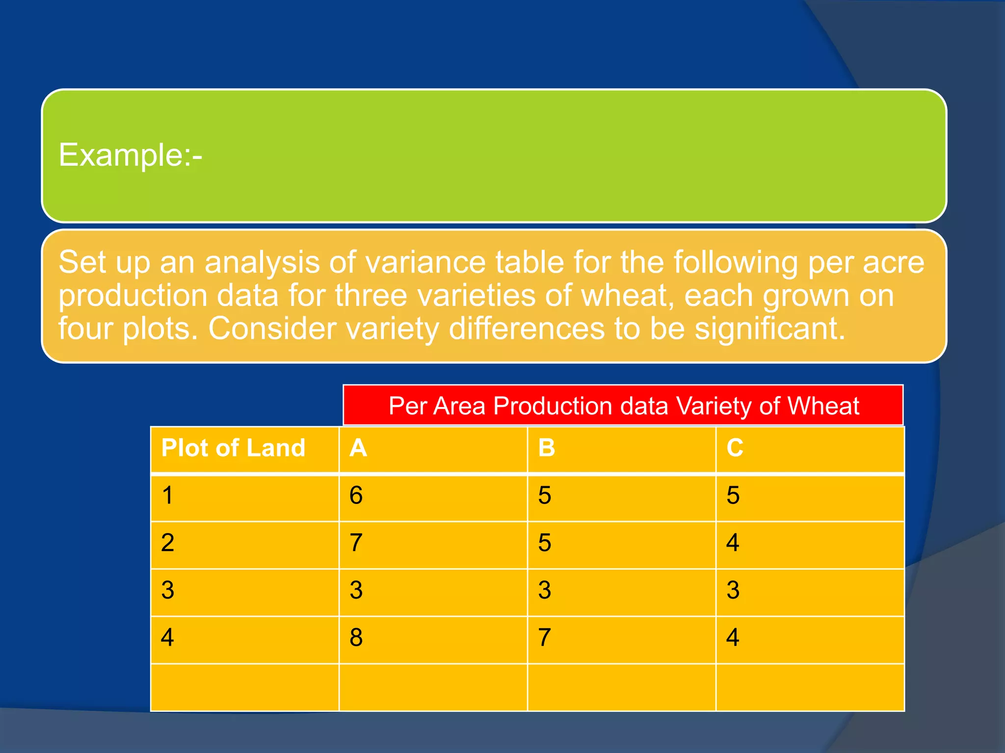 Example:-
Set up an analysis of variance table for the following per acre
production data for three varieties of wheat, each grown on
four plots. Consider variety differences to be significant.
Plot of Land A B C
1 6 5 5
2 7 5 4
3 3 3 3
4 8 7 4
Per Area Production data Variety of Wheat
 