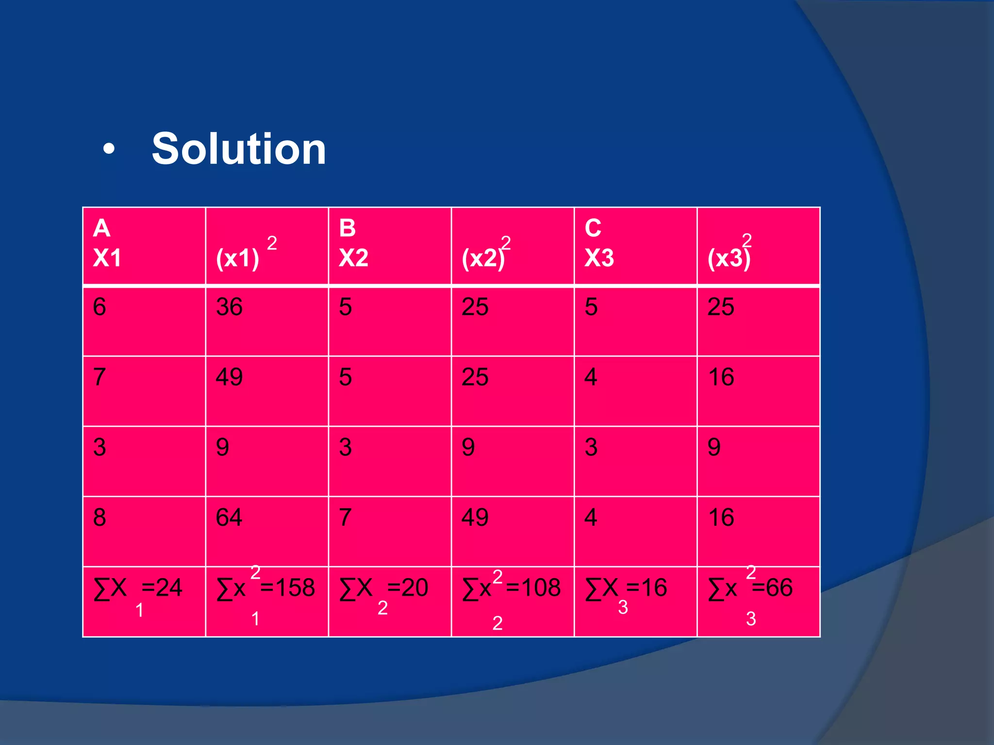 A
X1 (x1)
B
X2 (x2)
C
X3 (x3)
6 36 5 25 5 25
7 49 5 25 4 16
3 9 3 9 3 9
8 64 7 49 4 16
∑X =24 ∑x =158 ∑X =20 ∑x =108 ∑X =16 ∑x =66
1
2
1
2 3
2
2
2
3
• Solution
2 22
 