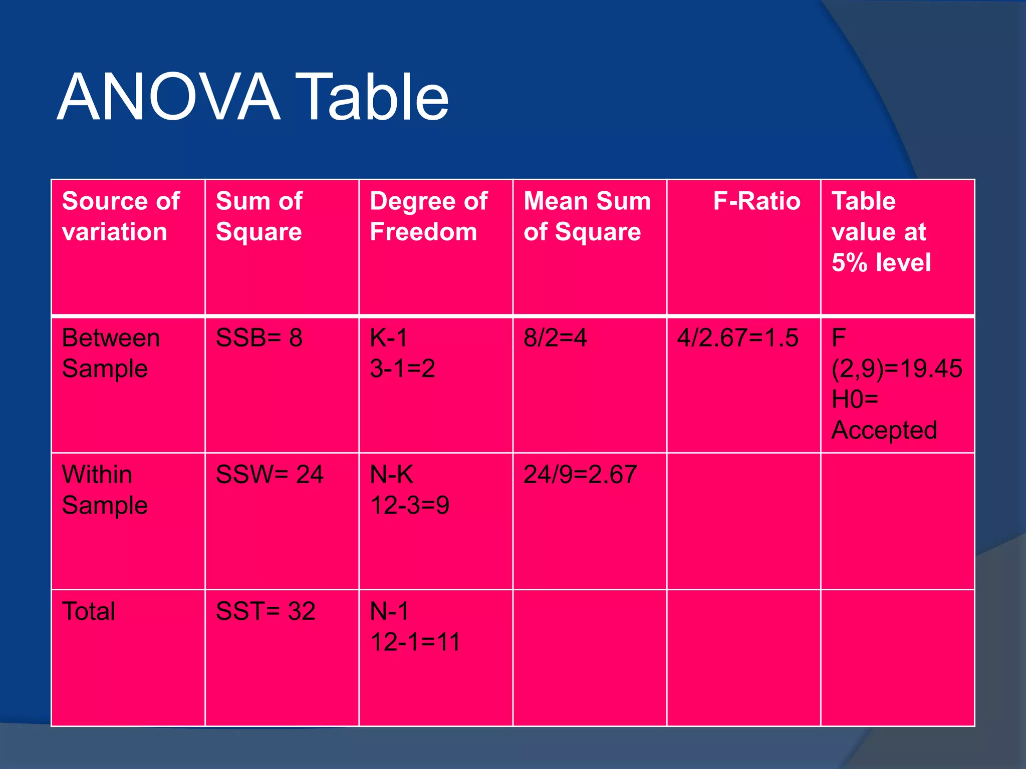 ANOVA Table
Source of
variation
Sum of
Square
Degree of
Freedom
Mean Sum
of Square
F-Ratio Table
value at
5% level
Between
Sample
SSB= 8 K-1
3-1=2
8/2=4 4/2.67=1.5 F
(2,9)=19.45
H0=
Accepted
Within
Sample
SSW= 24 N-K
12-3=9
24/9=2.67
Total SST= 32 N-1
12-1=11
 