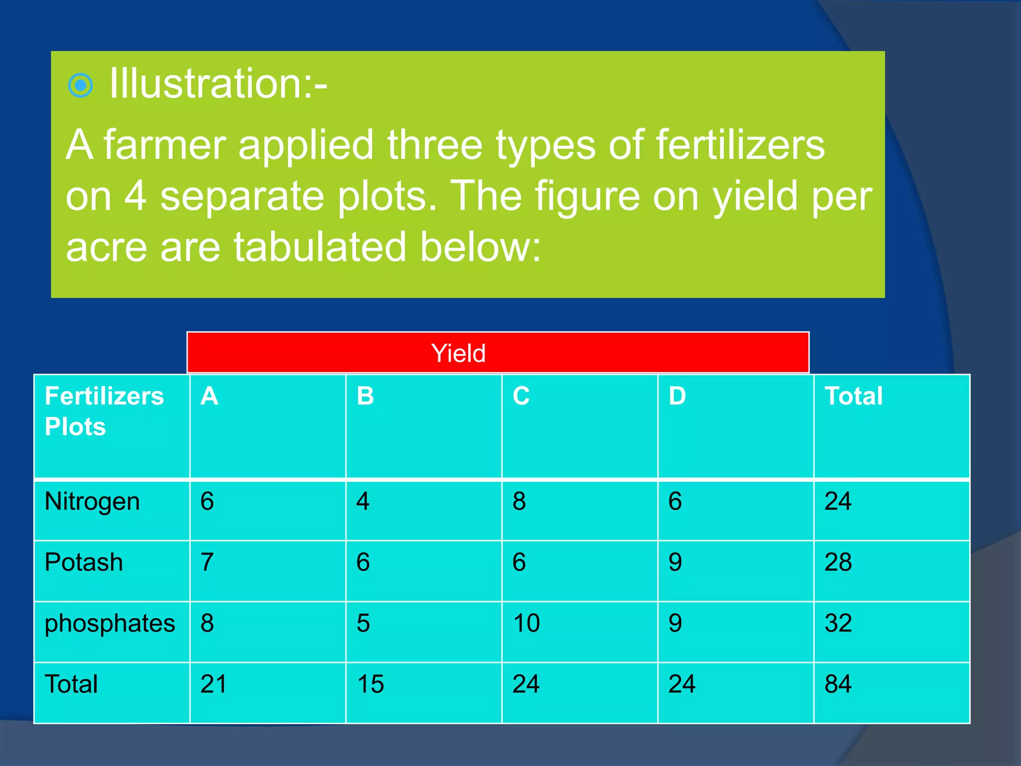  Illustration:-
A farmer applied three types of fertilizers
on 4 separate plots. The figure on yield per
acre are tabulated below:
Fertilizers
Plots
A B C D Total
Nitrogen 6 4 8 6 24
Potash 7 6 6 9 28
phosphates 8 5 10 9 32
Total 21 15 24 24 84
Yield
 
