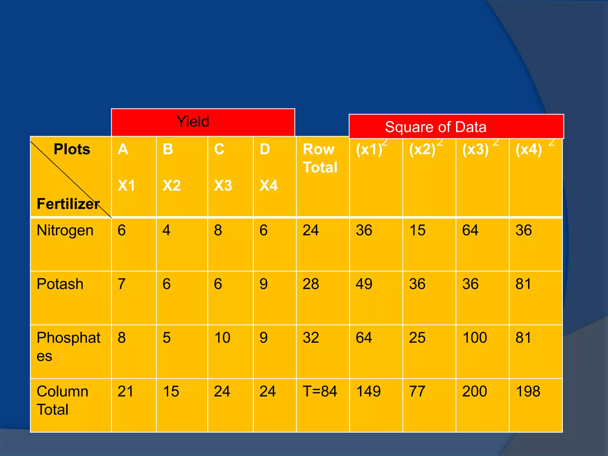 Plots
Fertilizer
A
X1
B
X2
C
X3
D
X4
Row
Total
(x1) (x2) (x3) (x4)
Nitrogen 6 4 8 6 24 36 15 64 36
Potash 7 6 6 9 28 49 36 36 81
Phosphat
es
8 5 10 9 32 64 25 100 81
Column
Total
21 15 24 24 T=84 149 77 200 198
2 2 2 2
Yield Square of Data
 