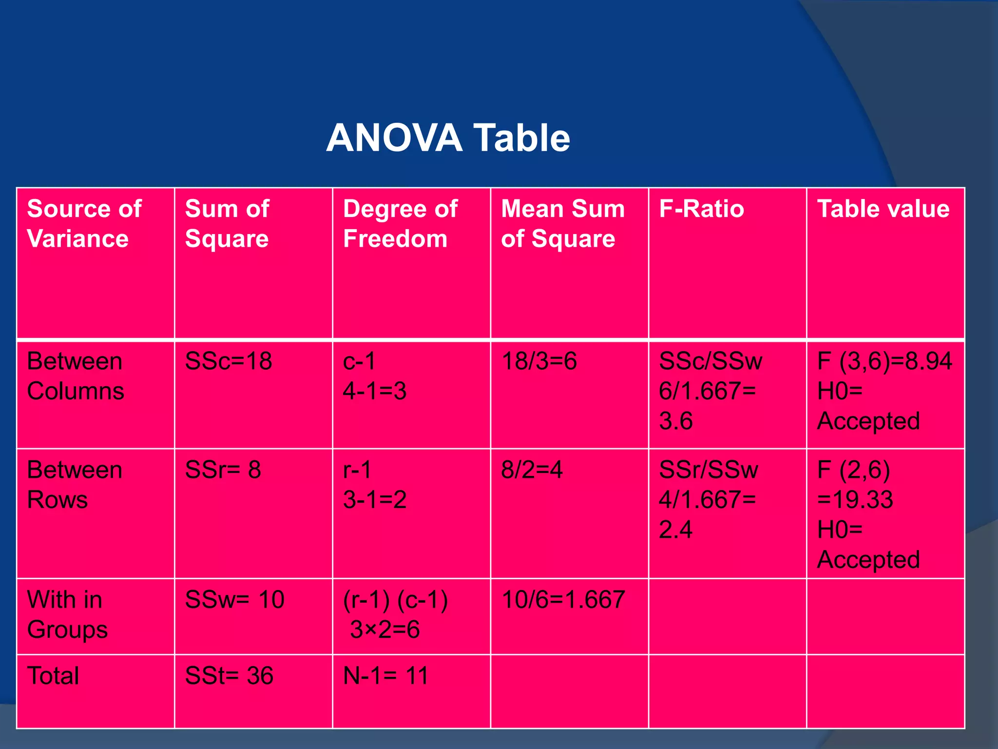 Source of
Variance
Sum of
Square
Degree of
Freedom
Mean Sum
of Square
F-Ratio Table value
Between
Columns
SSc=18 c-1
4-1=3
18/3=6 SSc/SSw
6/1.667=
3.6
F (3,6)=8.94
H0=
Accepted
Between
Rows
SSr= 8 r-1
3-1=2
8/2=4 SSr/SSw
4/1.667=
2.4
F (2,6)
=19.33
H0=
Accepted
With in
Groups
SSw= 10 (r-1) (c-1)
3×2=6
10/6=1.667
Total SSt= 36 N-1= 11
ANOVA Table
 