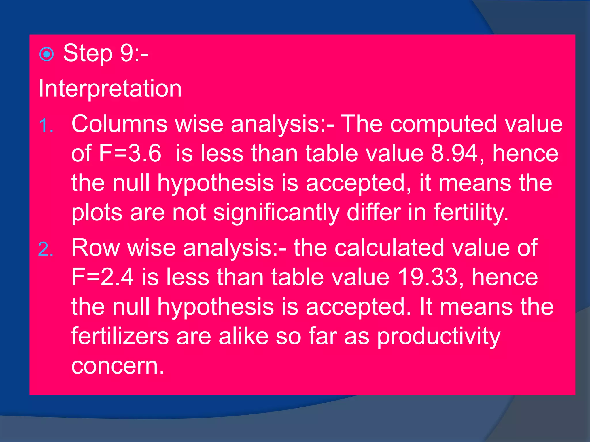  Step 9:-
Interpretation
1. Columns wise analysis:- The computed value
of F=3.6 is less than table value 8.94, hence
the null hypothesis is accepted, it means the
plots are not significantly differ in fertility.
2. Row wise analysis:- the calculated value of
F=2.4 is less than table value 19.33, hence
the null hypothesis is accepted. It means the
fertilizers are alike so far as productivity
concern.
 