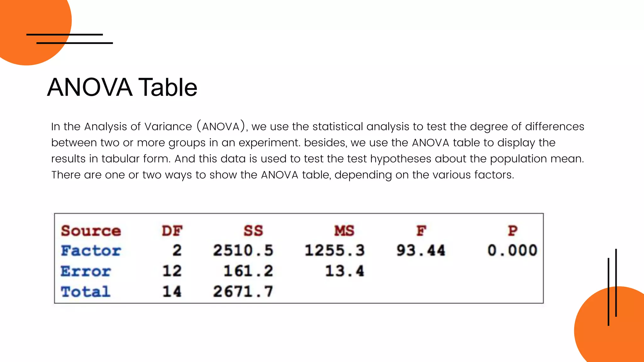 ANOVA Table
In the Analysis of Variance (ANOVA), we use the statistical analysis to test the degree of differences
between two or more groups in an experiment. besides, we use the ANOVA table to display the
results in tabular form. And this data is used to test the test hypotheses about the population mean.
There are one or two ways to show the ANOVA table, depending on the various factors.
 