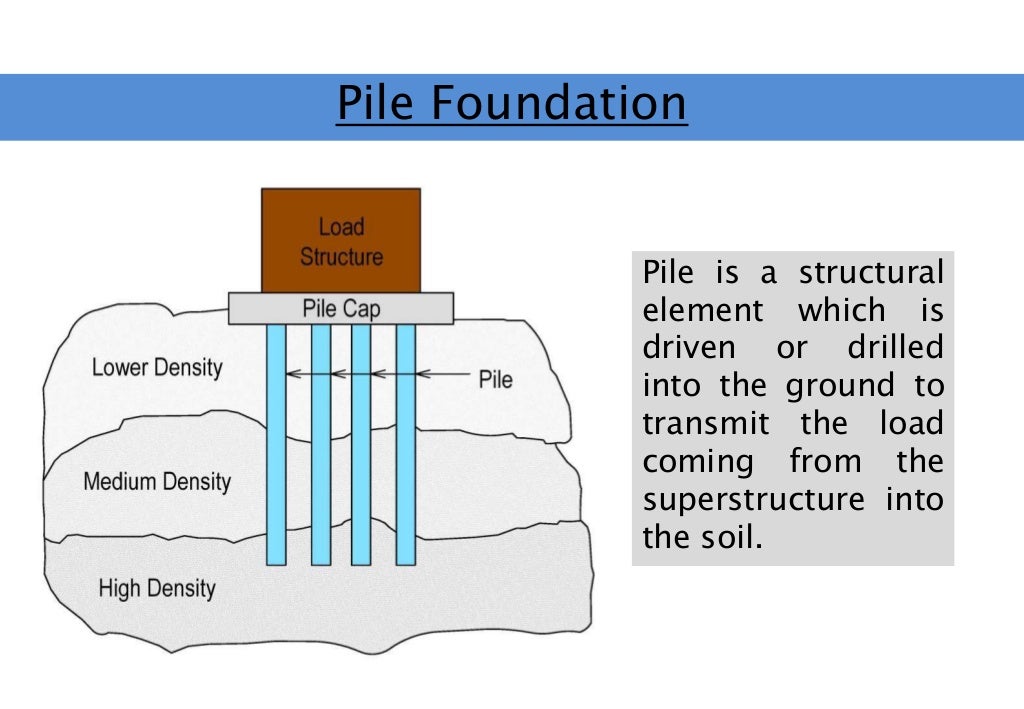 Analysis of vertically loaded pile foundation