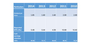 Particulars 2014 2013 2012 2011 2010
Dividend per
share 1.85 1.60 1.60 2.00 2.00
Reported
EPS (Rs) 5.48 5.44 4.59 10.68 10.40
Cash
earnings
retention
ratio 69.98 72.71 84.03 80.91 76.34
 