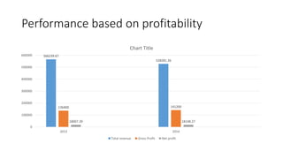 Performance based on profitability
566239.67
528281.26
136400 141200
18007.39 18148.27
0
100000
200000
300000
400000
500000
600000
2013 2014
Chart Title
Total revenue Gross Profit Net profit
 