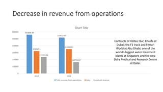 Decrease in revenue from operations
561800.39
518816.67
323257.5
352333.97
237293.96
164751.87
0
100000
200000
300000
400000
500000
600000
2013 2014
Chart Title
Total revenue from operations Sales contract revenue
Contracts of Voltas: Burj Khalifa at
Dubai; the F1 track and Ferrari
World at Abu Dhabi; one of the
world’s biggest water treatment
plants at Singapore and the new
Sidra Medical and Research Centre
at Qatar.
 