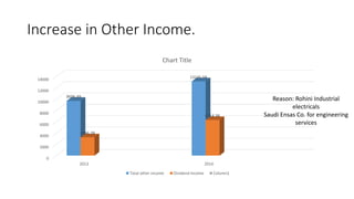 Increase in Other Income.
0
2000
4000
6000
8000
10000
12000
14000
2013 2014
9696.49
13145.58
3246.28
6314.38
Chart Title
Total other income Dividend income Column1
Reason: Rohini Industrial
electricals
Saudi Ensas Co. for engineering
services
 