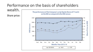 Performance on the basis of shareholders
wealth.
Share price:
 