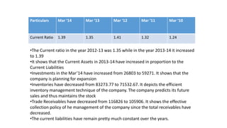 Particulars Mar ‘14 Mar ‘13 Mar ‘12 Mar ‘11 Mar ‘10
Current Ratio 1.39 1.35 1.41 1.32 1.24
•The Current ratio in the year 2012-13 was 1.35 while in the year 2013-14 it increased
to 1.39
•It shows that the Current Assets in 2013-14 have increased in proportion to the
Current Liabilities
•Investments in the Mar’14 have increased from 26803 to 59271. It shows that the
company is planning for expansion
•Inventories have decreased from 83273.77 to 71532.67. It depicts the efficient
inventory management technique of the company. The company predicts its future
sales and thus maintains the stock
•Trade Receivables have decreased from 116826 to 105906. It shows the effective
collection policy of he management of the company since the total receivables have
decreased.
•The current liabilities have remain pretty much constant over the years.
 