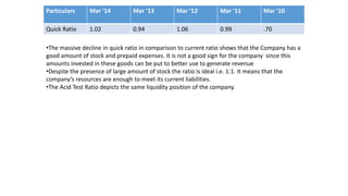 Particulars Mar ‘14 Mar ‘13 Mar ‘12 Mar ‘11 Mar ‘10
Quick Ratio 1.02 0.94 1.06 0.99 .70
•The massive decline in quick ratio in comparison to current ratio shows that the Company has a
good amount of stock and prepaid expenses. It is not a good sign for the company since this
amounts invested in these goods can be put to better use to generate revenue
•Despite the presence of large amount of stock the ratio is ideal i.e. 1:1. It means that the
company’s resources are enough to meet its current liabilities.
•The Acid Test Ratio depicts the same liquidity position of the company.
 