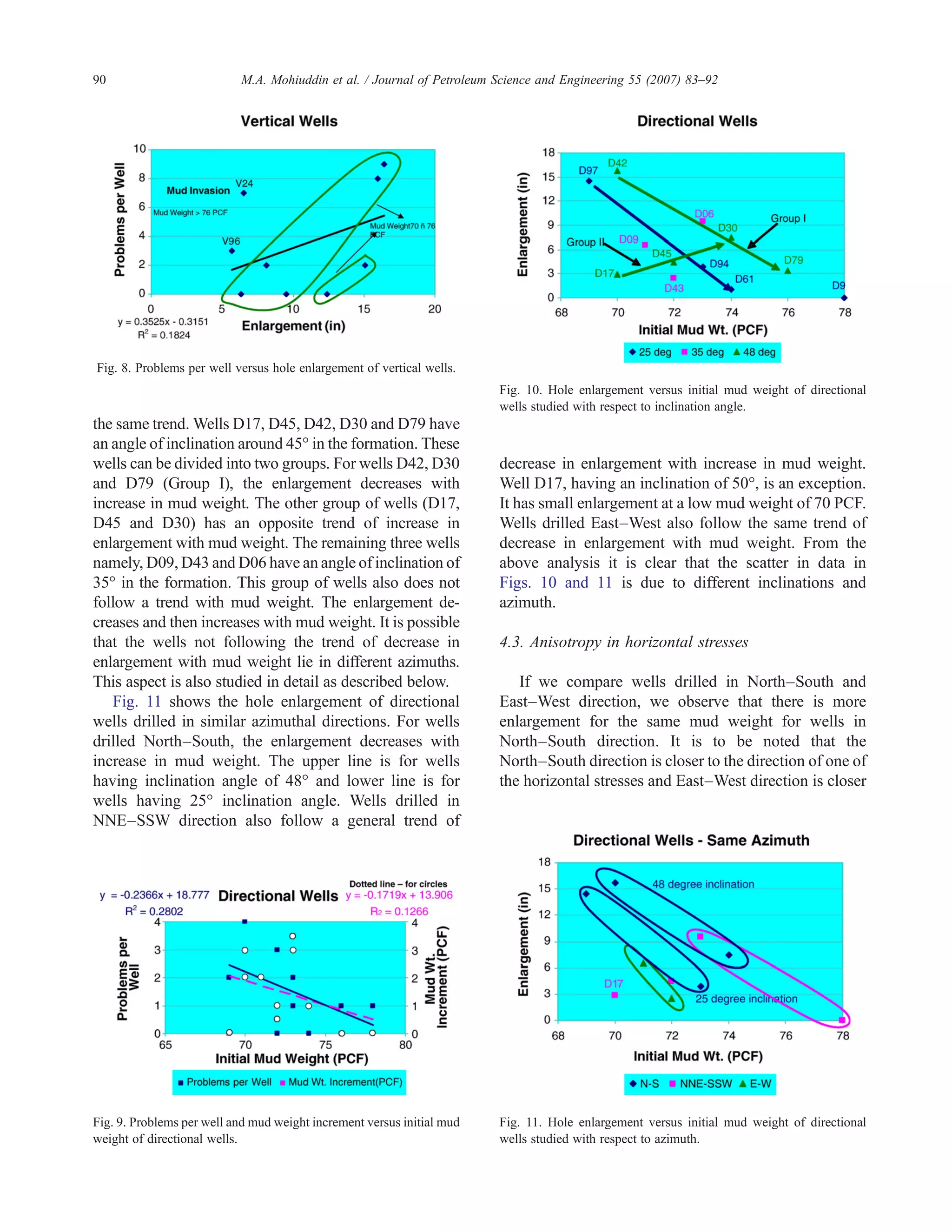 the same trend. Wells D17, D45, D42, D30 and D79 have
an angle of inclination around 45° in the formation. These
wells can be divided into two groups. For wells D42, D30
and D79 (Group I), the enlargement decreases with
increase in mud weight. The other group of wells (D17,
D45 and D30) has an opposite trend of increase in
enlargement with mud weight. The remaining three wells
namely, D09, D43 and D06 have an angle of inclination of
35° in the formation. This group of wells also does not
follow a trend with mud weight. The enlargement de-
creases and then increases with mud weight. It is possible
that the wells not following the trend of decrease in
enlargement with mud weight lie in different azimuths.
This aspect is also studied in detail as described below.
Fig. 11 shows the hole enlargement of directional
wells drilled in similar azimuthal directions. For wells
drilled North–South, the enlargement decreases with
increase in mud weight. The upper line is for wells
having inclination angle of 48° and lower line is for
wells having 25° inclination angle. Wells drilled in
NNE–SSW direction also follow a general trend of
decrease in enlargement with increase in mud weight.
Well D17, having an inclination of 50°, is an exception.
It has small enlargement at a low mud weight of 70 PCF.
Wells drilled East–West also follow the same trend of
decrease in enlargement with mud weight. From the
above analysis it is clear that the scatter in data in
Figs. 10 and 11 is due to different inclinations and
azimuth.
4.3. Anisotropy in horizontal stresses
If we compare wells drilled in North–South and
East–West direction, we observe that there is more
enlargement for the same mud weight for wells in
North–South direction. It is to be noted that the
North–South direction is closer to the direction of one of
the horizontal stresses and East–West direction is closer
Fig. 8. Problems per well versus hole enlargement of vertical wells.
Fig. 9. Problems per well and mud weight increment versus initial mud
weight of directional wells.
Fig. 10. Hole enlargement versus initial mud weight of directional
wells studied with respect to inclination angle.
Fig. 11. Hole enlargement versus initial mud weight of directional
wells studied with respect to azimuth.
90 M.A. Mohiuddin et al. / Journal of Petroleum Science and Engineering 55 (2007) 83–92
 