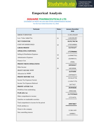 Emperical Analysis
SQUARE PHARMACEUTICALS LTD.
STATEMENT OF PROFIT OR LOSS AND OTHER COMPREHENSIVE INCOME
For the Year Ended December 31, 2018
Particular Notes January-December
2018
GROSS TURNOVER
Less: Value Added Tax
NET TURNOVER
COST OF GOODS SOLD
GROSS PROFIT
OPERATING EXPENSES:
Selling & Distribution Expenses
Administative Expenses
Finance Cost
PROFIT FROM OPERATIONS
Other Income
PROFIT BEFORE WPPF
Allocation for WPPF
PROFIT BEFORE TAX
Income Tax Expenses-Current
Income Tax Expenses-Deferred
PROFIT AFTER TAX
Profit/loss from undertaking
Profit after tax
Other comprehensive income:
Gain/loss on marketable securities
Total comprehensive income for the period
Profit attribute to:
Owner to the company
Non controlling interest
11
12
13
14
15
12,563,436,829
1,640,696,083
10,922,740,746
(5705189069)
5217551677
(1723986060)
(1459987703)
(263989151)
(9206)
3493565617
648188968
414754585
(205566827)
39336187758
(1143617179)
26377627
2818948206
299022486
311797070692
(27231875)
3090738817
3118611493
(640801)
 