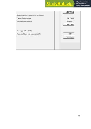 Total comprehensive income to attribute to:
Owner of the company
Non controlling interest
Earning per Share(EPS)
Number of share used to compute EPS
3117970692
3091379618
(640801)
3090738817
3.95
789,008,466
15
 