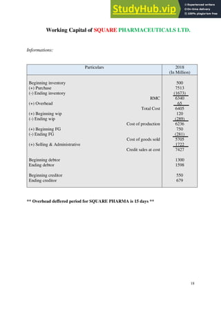 Working Capital of SQUARE PHARMACEUTICALS LTD.
Informations:
** Overhead deffered period for SQUARE PHARMA is 15 days **
18
Particulars 2018
(In Million)
Beginning inventory
(+) Purchase
(-) Ending inventory
RMC
(+) Overhead
Total Cost
(+) Beginning wip
(-) Ending wip
Cost of production
(+) Beginning FG
(-) Ending FG
Cost of goods sold
(+) Selling & Administrative
Credit sales at cost
Beginning debtor
Ending debtor
Beginning creditor
Ending creditor
500
7513
(1673)
6340
65
6405
120
(289)
6236
750
(281)
5705
1722
7427
1300
1598
550
679
 