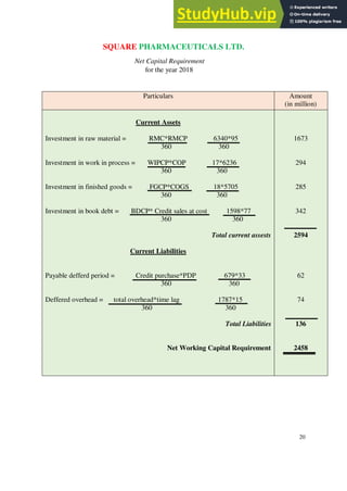 SQUARE PHARMACEUTICALS LTD.
Net Capital Requirement
for the year 2018
20
Particulars Amount
(in million)
Current Assets
Investment in raw material = RMC*RMCP 6340*95
360 360
Investment in work in process = WIPCP*COP 17*6236
360 360
Investment in finished goods = FGCP*COGS 18*5705
360 360
Investment in book debt = BDCP* Credit sales at cost 1598*77
360 360
Total current assests
Current Liabilities
Payable defferd period = Credit purchase*PDP 679*33
360 360
Deffered overhead = total overhead*time lag 1787*15
360 360
Total Liabilities
Net Working Capital Requirement
1673
294
285
342
2594
62
74
136
2458
 