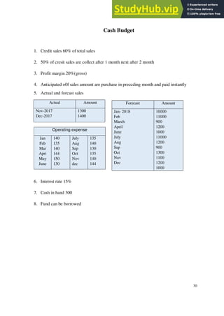 Cash Budget
1. Credit sales 60% of total sales
2. 50% of cresit sales are collect after 1 month next after 2 month
3. Profit margin 20%(gross)
4. Anticipated o0f sales amount are purchase in preccding month and paid instantly
5. Actual and forcast sales
6. Interest rate 15%
7. Cash in hand 300
8. Fund can be borrowed
30
Forecast Amount
Jan- 2018
Feb
March
April
June
July
Aug
Sep
Oct
Nov
Dec
10000
11000
900
1200
1000
11000
1200
900
1300
1100
1200
1000
Actual Amount
Nov-2017
Dec-2017
1300
1400
Operating expense
Jan
Feb
Mar
Apri
May
June
140
135
140
144
150
130
July
Aug
Sep
Oct
Nov
dec
135
140
130
135
140
144
 