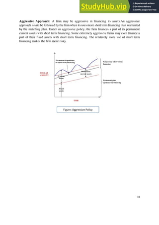 Aggressive Approach: A firm may be aggressive in financing its assets.An aggressive
approach is said be followed by the firm when its uses more short term financing than warranted
by the matching plan. Under an aggressive policy, the firm finances a part of its permanent
current assets with short term financing. Some extremely aggressive firms may even finance a
part of their fixed assets with short term financing. The relatively more use of short term
financing makes the firm more risky.
33
Figure: Aggressive Policy
 