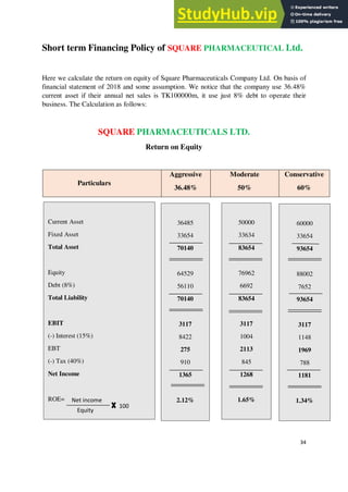 Short term Financing Policy of SQUARE PHARMACEUTICAL Ltd.
Here we calculate the return on equity of Square Pharmaceuticals Company Ltd. On basis of
financial statement of 2018 and some assumption. We notice that the company use 36.48%
current asset if their annual net sales is TK100000m, it use just 8% debt to operate their
business. The Calculation as follows:
SQUARE PHARMACEUTICALS LTD.
Return on Equity
Particulars
Aggressive
36.48%
Moderate
50%
Conservative
60%
34
Current Asset
Fixed Asset
Total Asset
Equity
Debt (8%)
Total Liability
EBIT
(-) Interest (15%)
EBT
(-) Tax (40%)
Net Income
ROE=
36485
33654
70140
64529
56110
70140
3117
8422
275
910
1365
2.12%
50000
33634
83654
76962
6692
83654
3117
1004
2113
845
1268
1.65%
60000
33654
93654
88002
7652
93654
3117
1148
1969
788
1181
1.34%
Net income
Equity
100
 