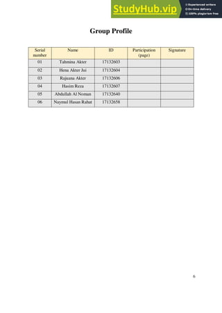 Group Profile
Serial
number
Name ID Participation
(page)
Signature
01 Tahmina Akter 17132603
02 Hena Akter Jui 17132604
03 Rajuana Akter 17132606
04 Hasim Reza 17132607
05 Abdullah Al Noman 17132640
06 Naymul Hasan Rahat 17132658
6
 