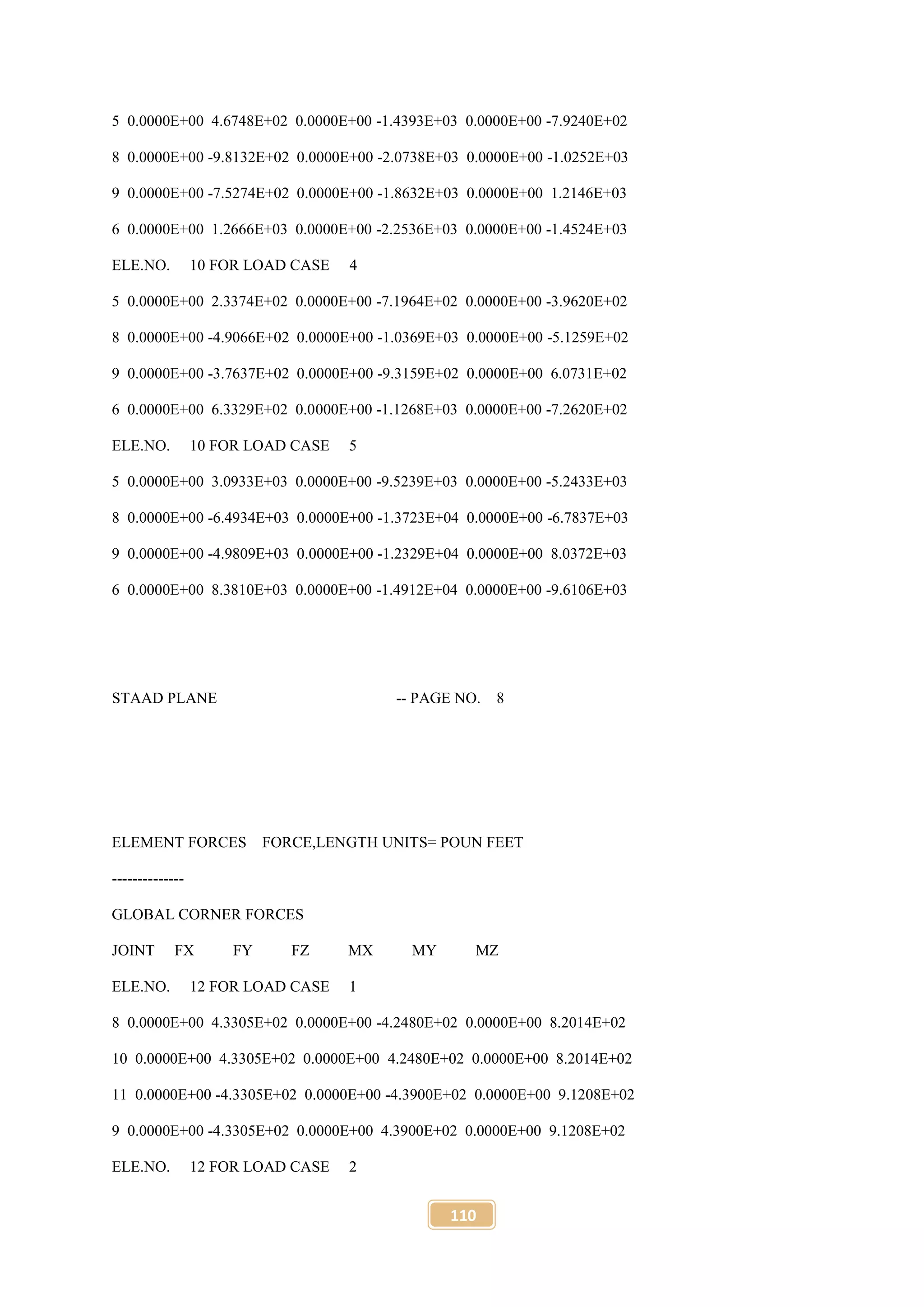 110
5 0.0000E+00 4.6748E+02 0.0000E+00 -1.4393E+03 0.0000E+00 -7.9240E+02
8 0.0000E+00 -9.8132E+02 0.0000E+00 -2.0738E+03 0.0000E+00 -1.0252E+03
9 0.0000E+00 -7.5274E+02 0.0000E+00 -1.8632E+03 0.0000E+00 1.2146E+03
6 0.0000E+00 1.2666E+03 0.0000E+00 -2.2536E+03 0.0000E+00 -1.4524E+03
ELE.NO. 10 FOR LOAD CASE 4
5 0.0000E+00 2.3374E+02 0.0000E+00 -7.1964E+02 0.0000E+00 -3.9620E+02
8 0.0000E+00 -4.9066E+02 0.0000E+00 -1.0369E+03 0.0000E+00 -5.1259E+02
9 0.0000E+00 -3.7637E+02 0.0000E+00 -9.3159E+02 0.0000E+00 6.0731E+02
6 0.0000E+00 6.3329E+02 0.0000E+00 -1.1268E+03 0.0000E+00 -7.2620E+02
ELE.NO. 10 FOR LOAD CASE 5
5 0.0000E+00 3.0933E+03 0.0000E+00 -9.5239E+03 0.0000E+00 -5.2433E+03
8 0.0000E+00 -6.4934E+03 0.0000E+00 -1.3723E+04 0.0000E+00 -6.7837E+03
9 0.0000E+00 -4.9809E+03 0.0000E+00 -1.2329E+04 0.0000E+00 8.0372E+03
6 0.0000E+00 8.3810E+03 0.0000E+00 -1.4912E+04 0.0000E+00 -9.6106E+03
STAAD PLANE -- PAGE NO. 8
ELEMENT FORCES FORCE,LENGTH UNITS= POUN FEET
--------------
GLOBAL CORNER FORCES
JOINT FX FY FZ MX MY MZ
ELE.NO. 12 FOR LOAD CASE 1
8 0.0000E+00 4.3305E+02 0.0000E+00 -4.2480E+02 0.0000E+00 8.2014E+02
10 0.0000E+00 4.3305E+02 0.0000E+00 4.2480E+02 0.0000E+00 8.2014E+02
11 0.0000E+00 -4.3305E+02 0.0000E+00 -4.3900E+02 0.0000E+00 9.1208E+02
9 0.0000E+00 -4.3305E+02 0.0000E+00 4.3900E+02 0.0000E+00 9.1208E+02
ELE.NO. 12 FOR LOAD CASE 2
 