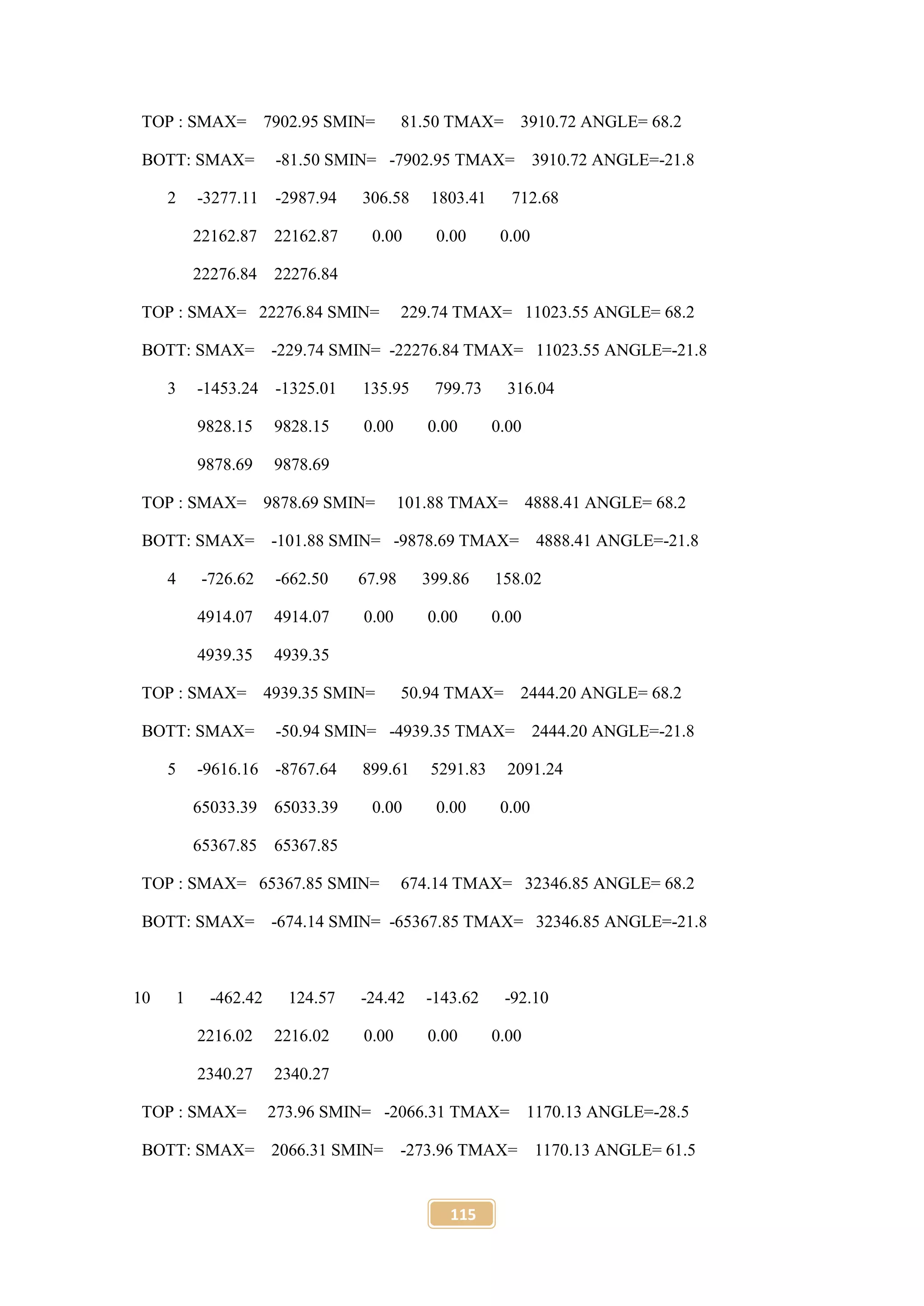 115
TOP : SMAX= 7902.95 SMIN= 81.50 TMAX= 3910.72 ANGLE= 68.2
BOTT: SMAX= -81.50 SMIN= -7902.95 TMAX= 3910.72 ANGLE=-21.8
2 -3277.11 -2987.94 306.58 1803.41 712.68
22162.87 22162.87 0.00 0.00 0.00
22276.84 22276.84
TOP : SMAX= 22276.84 SMIN= 229.74 TMAX= 11023.55 ANGLE= 68.2
BOTT: SMAX= -229.74 SMIN= -22276.84 TMAX= 11023.55 ANGLE=-21.8
3 -1453.24 -1325.01 135.95 799.73 316.04
9828.15 9828.15 0.00 0.00 0.00
9878.69 9878.69
TOP : SMAX= 9878.69 SMIN= 101.88 TMAX= 4888.41 ANGLE= 68.2
BOTT: SMAX= -101.88 SMIN= -9878.69 TMAX= 4888.41 ANGLE=-21.8
4 -726.62 -662.50 67.98 399.86 158.02
4914.07 4914.07 0.00 0.00 0.00
4939.35 4939.35
TOP : SMAX= 4939.35 SMIN= 50.94 TMAX= 2444.20 ANGLE= 68.2
BOTT: SMAX= -50.94 SMIN= -4939.35 TMAX= 2444.20 ANGLE=-21.8
5 -9616.16 -8767.64 899.61 5291.83 2091.24
65033.39 65033.39 0.00 0.00 0.00
65367.85 65367.85
TOP : SMAX= 65367.85 SMIN= 674.14 TMAX= 32346.85 ANGLE= 68.2
BOTT: SMAX= -674.14 SMIN= -65367.85 TMAX= 32346.85 ANGLE=-21.8
10 1 -462.42 124.57 -24.42 -143.62 -92.10
2216.02 2216.02 0.00 0.00 0.00
2340.27 2340.27
TOP : SMAX= 273.96 SMIN= -2066.31 TMAX= 1170.13 ANGLE=-28.5
BOTT: SMAX= 2066.31 SMIN= -273.96 TMAX= 1170.13 ANGLE= 61.5
 
