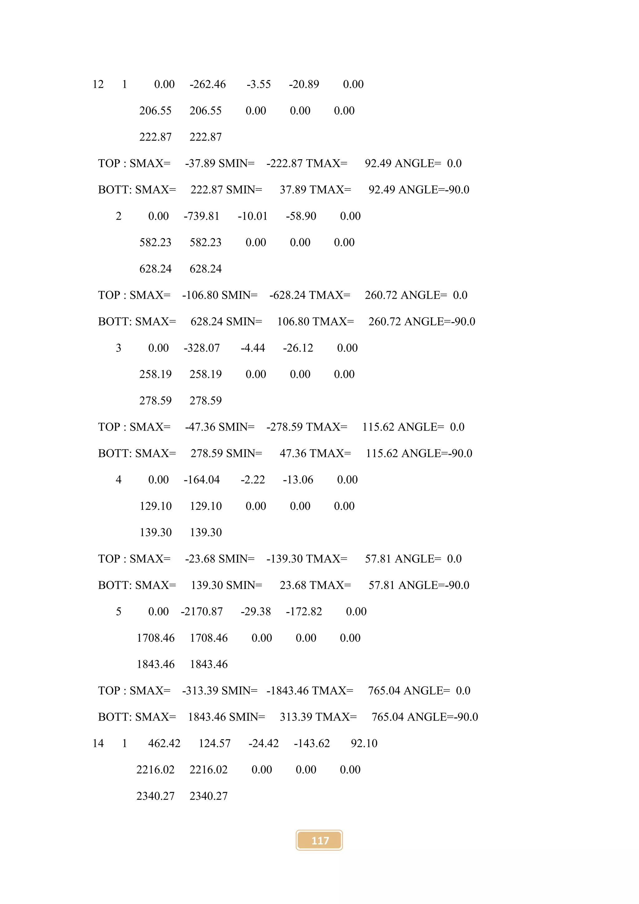 117
12 1 0.00 -262.46 -3.55 -20.89 0.00
206.55 206.55 0.00 0.00 0.00
222.87 222.87
TOP : SMAX= -37.89 SMIN= -222.87 TMAX= 92.49 ANGLE= 0.0
BOTT: SMAX= 222.87 SMIN= 37.89 TMAX= 92.49 ANGLE=-90.0
2 0.00 -739.81 -10.01 -58.90 0.00
582.23 582.23 0.00 0.00 0.00
628.24 628.24
TOP : SMAX= -106.80 SMIN= -628.24 TMAX= 260.72 ANGLE= 0.0
BOTT: SMAX= 628.24 SMIN= 106.80 TMAX= 260.72 ANGLE=-90.0
3 0.00 -328.07 -4.44 -26.12 0.00
258.19 258.19 0.00 0.00 0.00
278.59 278.59
TOP : SMAX= -47.36 SMIN= -278.59 TMAX= 115.62 ANGLE= 0.0
BOTT: SMAX= 278.59 SMIN= 47.36 TMAX= 115.62 ANGLE=-90.0
4 0.00 -164.04 -2.22 -13.06 0.00
129.10 129.10 0.00 0.00 0.00
139.30 139.30
TOP : SMAX= -23.68 SMIN= -139.30 TMAX= 57.81 ANGLE= 0.0
BOTT: SMAX= 139.30 SMIN= 23.68 TMAX= 57.81 ANGLE=-90.0
5 0.00 -2170.87 -29.38 -172.82 0.00
1708.46 1708.46 0.00 0.00 0.00
1843.46 1843.46
TOP : SMAX= -313.39 SMIN= -1843.46 TMAX= 765.04 ANGLE= 0.0
BOTT: SMAX= 1843.46 SMIN= 313.39 TMAX= 765.04 ANGLE=-90.0
14 1 462.42 124.57 -24.42 -143.62 92.10
2216.02 2216.02 0.00 0.00 0.00
2340.27 2340.27
 