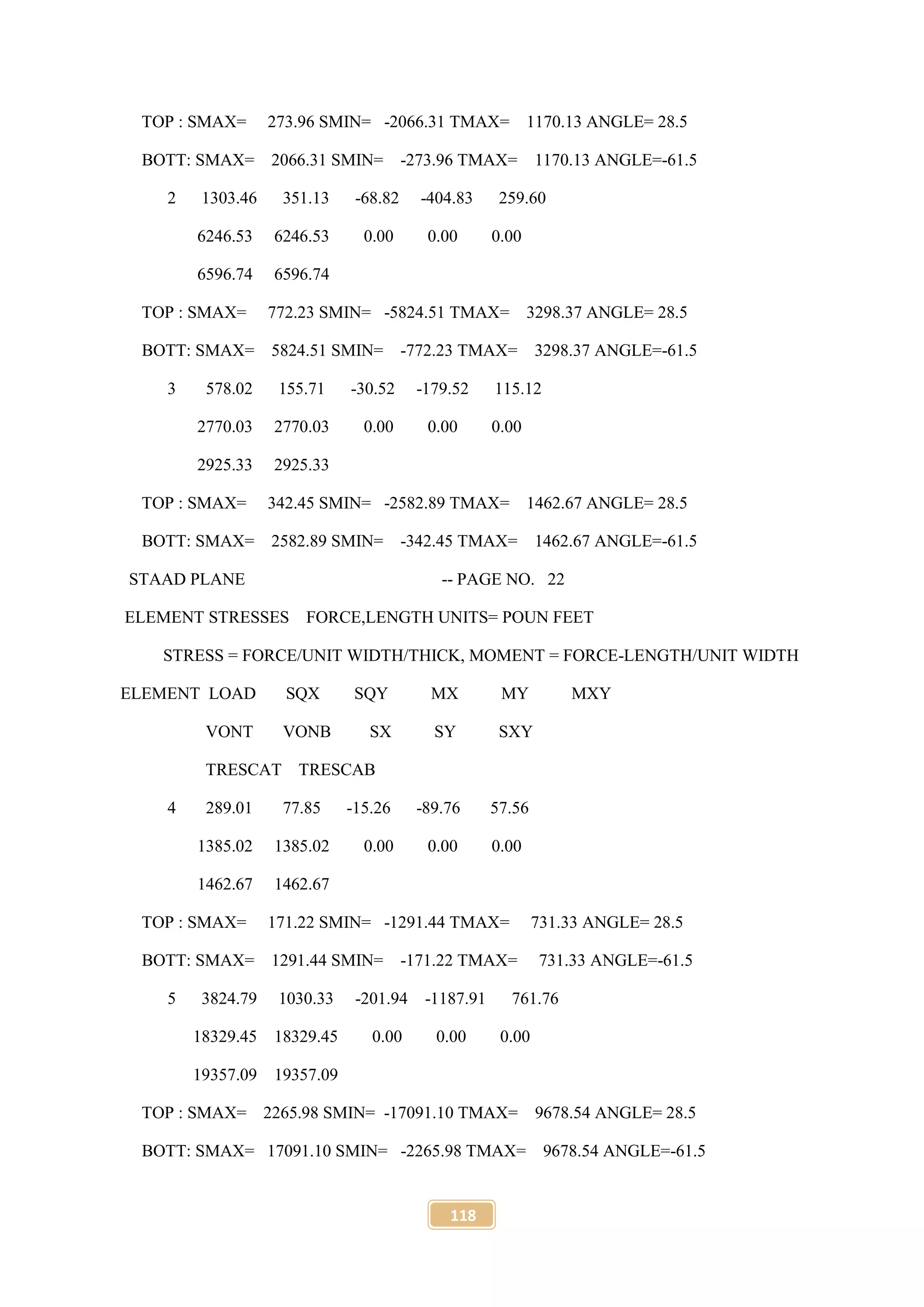 118
TOP : SMAX= 273.96 SMIN= -2066.31 TMAX= 1170.13 ANGLE= 28.5
BOTT: SMAX= 2066.31 SMIN= -273.96 TMAX= 1170.13 ANGLE=-61.5
2 1303.46 351.13 -68.82 -404.83 259.60
6246.53 6246.53 0.00 0.00 0.00
6596.74 6596.74
TOP : SMAX= 772.23 SMIN= -5824.51 TMAX= 3298.37 ANGLE= 28.5
BOTT: SMAX= 5824.51 SMIN= -772.23 TMAX= 3298.37 ANGLE=-61.5
3 578.02 155.71 -30.52 -179.52 115.12
2770.03 2770.03 0.00 0.00 0.00
2925.33 2925.33
TOP : SMAX= 342.45 SMIN= -2582.89 TMAX= 1462.67 ANGLE= 28.5
BOTT: SMAX= 2582.89 SMIN= -342.45 TMAX= 1462.67 ANGLE=-61.5
STAAD PLANE -- PAGE NO. 22
ELEMENT STRESSES FORCE,LENGTH UNITS= POUN FEET
STRESS = FORCE/UNIT WIDTH/THICK, MOMENT = FORCE-LENGTH/UNIT WIDTH
ELEMENT LOAD SQX SQY MX MY MXY
VONT VONB SX SY SXY
TRESCAT TRESCAB
4 289.01 77.85 -15.26 -89.76 57.56
1385.02 1385.02 0.00 0.00 0.00
1462.67 1462.67
TOP : SMAX= 171.22 SMIN= -1291.44 TMAX= 731.33 ANGLE= 28.5
BOTT: SMAX= 1291.44 SMIN= -171.22 TMAX= 731.33 ANGLE=-61.5
5 3824.79 1030.33 -201.94 -1187.91 761.76
18329.45 18329.45 0.00 0.00 0.00
19357.09 19357.09
TOP : SMAX= 2265.98 SMIN= -17091.10 TMAX= 9678.54 ANGLE= 28.5
BOTT: SMAX= 17091.10 SMIN= -2265.98 TMAX= 9678.54 ANGLE=-61.5
 