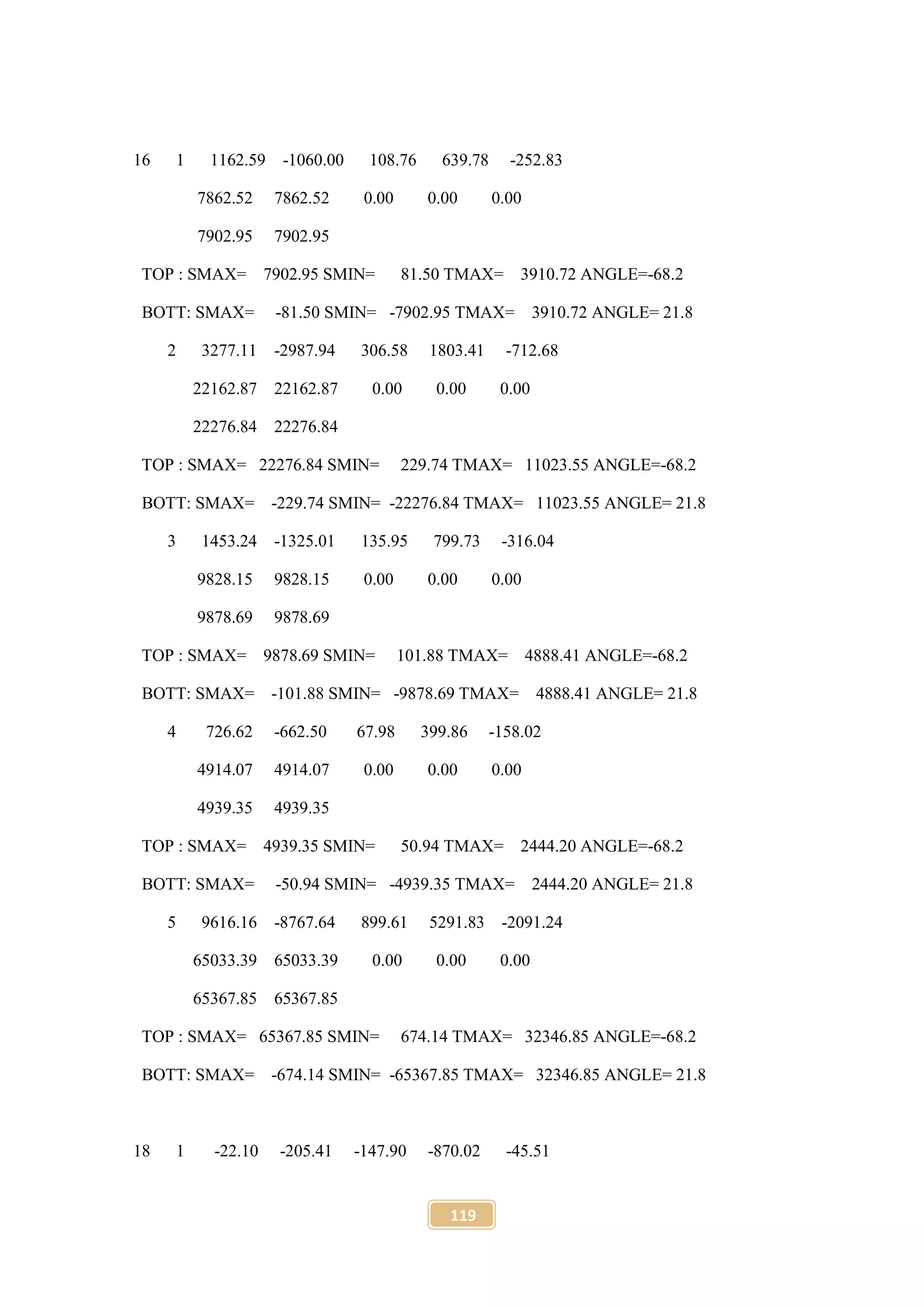 119
16 1 1162.59 -1060.00 108.76 639.78 -252.83
7862.52 7862.52 0.00 0.00 0.00
7902.95 7902.95
TOP : SMAX= 7902.95 SMIN= 81.50 TMAX= 3910.72 ANGLE=-68.2
BOTT: SMAX= -81.50 SMIN= -7902.95 TMAX= 3910.72 ANGLE= 21.8
2 3277.11 -2987.94 306.58 1803.41 -712.68
22162.87 22162.87 0.00 0.00 0.00
22276.84 22276.84
TOP : SMAX= 22276.84 SMIN= 229.74 TMAX= 11023.55 ANGLE=-68.2
BOTT: SMAX= -229.74 SMIN= -22276.84 TMAX= 11023.55 ANGLE= 21.8
3 1453.24 -1325.01 135.95 799.73 -316.04
9828.15 9828.15 0.00 0.00 0.00
9878.69 9878.69
TOP : SMAX= 9878.69 SMIN= 101.88 TMAX= 4888.41 ANGLE=-68.2
BOTT: SMAX= -101.88 SMIN= -9878.69 TMAX= 4888.41 ANGLE= 21.8
4 726.62 -662.50 67.98 399.86 -158.02
4914.07 4914.07 0.00 0.00 0.00
4939.35 4939.35
TOP : SMAX= 4939.35 SMIN= 50.94 TMAX= 2444.20 ANGLE=-68.2
BOTT: SMAX= -50.94 SMIN= -4939.35 TMAX= 2444.20 ANGLE= 21.8
5 9616.16 -8767.64 899.61 5291.83 -2091.24
65033.39 65033.39 0.00 0.00 0.00
65367.85 65367.85
TOP : SMAX= 65367.85 SMIN= 674.14 TMAX= 32346.85 ANGLE=-68.2
BOTT: SMAX= -674.14 SMIN= -65367.85 TMAX= 32346.85 ANGLE= 21.8
18 1 -22.10 -205.41 -147.90 -870.02 -45.51
 