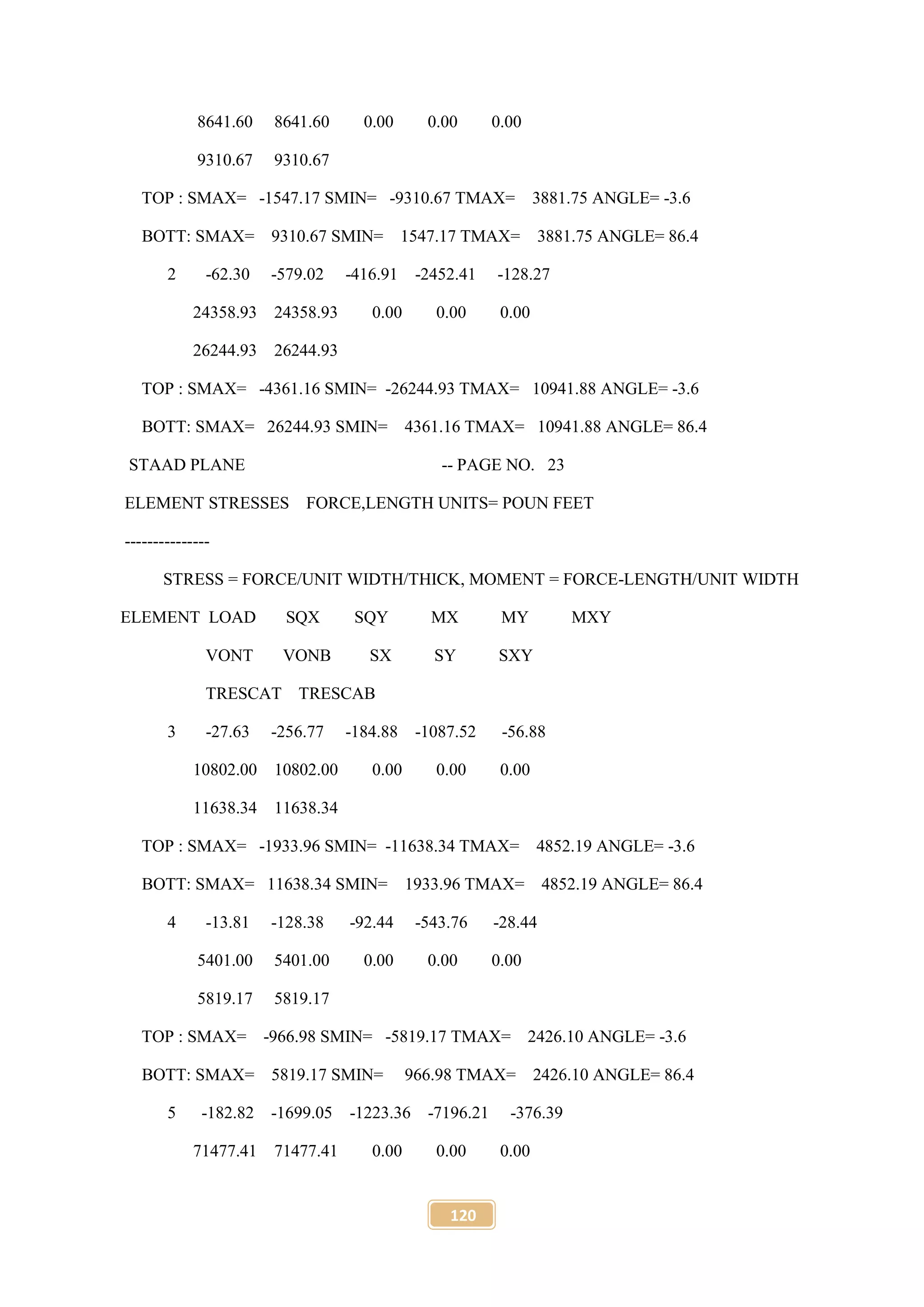120
8641.60 8641.60 0.00 0.00 0.00
9310.67 9310.67
TOP : SMAX= -1547.17 SMIN= -9310.67 TMAX= 3881.75 ANGLE= -3.6
BOTT: SMAX= 9310.67 SMIN= 1547.17 TMAX= 3881.75 ANGLE= 86.4
2 -62.30 -579.02 -416.91 -2452.41 -128.27
24358.93 24358.93 0.00 0.00 0.00
26244.93 26244.93
TOP : SMAX= -4361.16 SMIN= -26244.93 TMAX= 10941.88 ANGLE= -3.6
BOTT: SMAX= 26244.93 SMIN= 4361.16 TMAX= 10941.88 ANGLE= 86.4
STAAD PLANE -- PAGE NO. 23
ELEMENT STRESSES FORCE,LENGTH UNITS= POUN FEET
---------------
STRESS = FORCE/UNIT WIDTH/THICK, MOMENT = FORCE-LENGTH/UNIT WIDTH
ELEMENT LOAD SQX SQY MX MY MXY
VONT VONB SX SY SXY
TRESCAT TRESCAB
3 -27.63 -256.77 -184.88 -1087.52 -56.88
10802.00 10802.00 0.00 0.00 0.00
11638.34 11638.34
TOP : SMAX= -1933.96 SMIN= -11638.34 TMAX= 4852.19 ANGLE= -3.6
BOTT: SMAX= 11638.34 SMIN= 1933.96 TMAX= 4852.19 ANGLE= 86.4
4 -13.81 -128.38 -92.44 -543.76 -28.44
5401.00 5401.00 0.00 0.00 0.00
5819.17 5819.17
TOP : SMAX= -966.98 SMIN= -5819.17 TMAX= 2426.10 ANGLE= -3.6
BOTT: SMAX= 5819.17 SMIN= 966.98 TMAX= 2426.10 ANGLE= 86.4
5 -182.82 -1699.05 -1223.36 -7196.21 -376.39
71477.41 71477.41 0.00 0.00 0.00
 