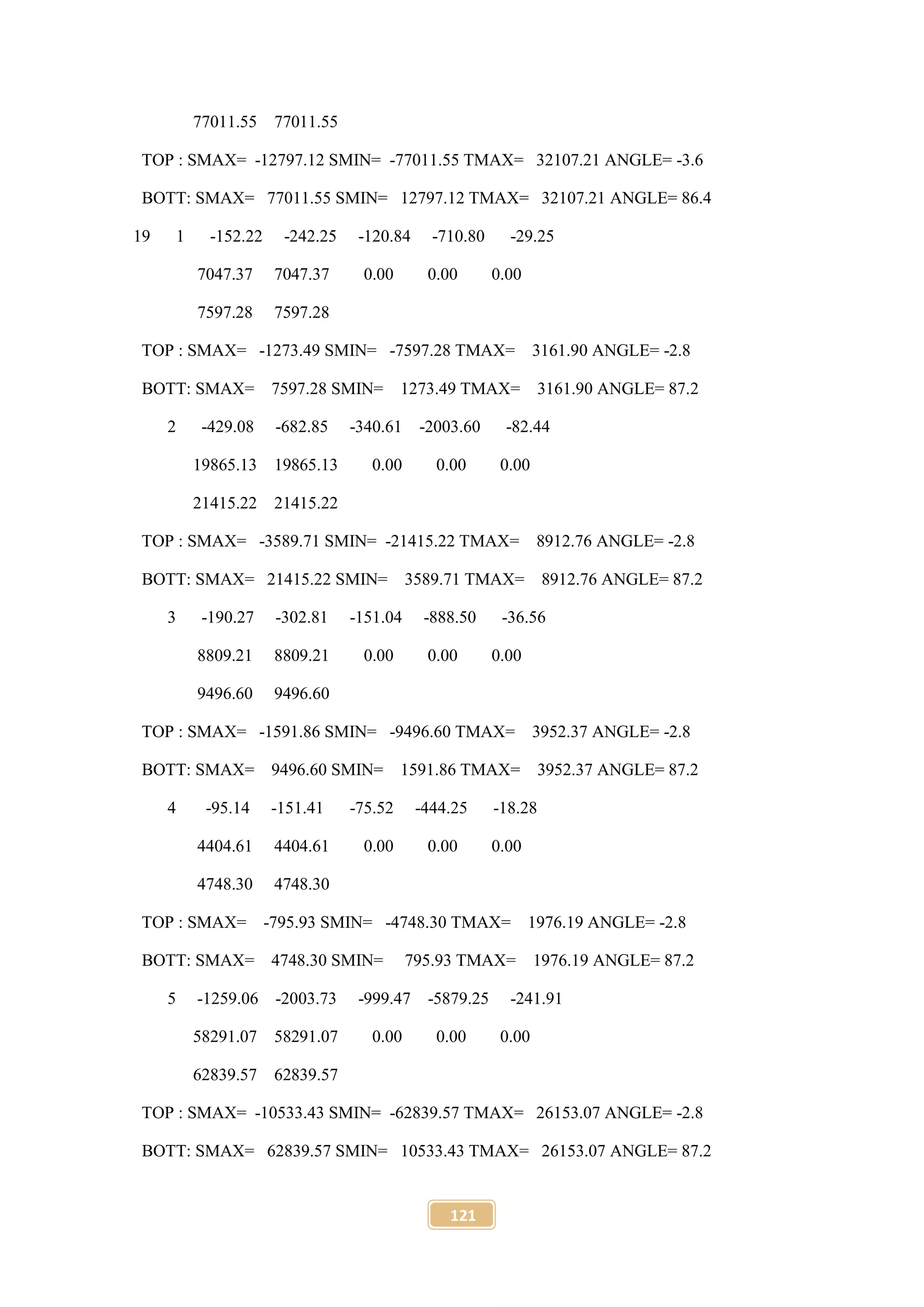 121
77011.55 77011.55
TOP : SMAX= -12797.12 SMIN= -77011.55 TMAX= 32107.21 ANGLE= -3.6
BOTT: SMAX= 77011.55 SMIN= 12797.12 TMAX= 32107.21 ANGLE= 86.4
19 1 -152.22 -242.25 -120.84 -710.80 -29.25
7047.37 7047.37 0.00 0.00 0.00
7597.28 7597.28
TOP : SMAX= -1273.49 SMIN= -7597.28 TMAX= 3161.90 ANGLE= -2.8
BOTT: SMAX= 7597.28 SMIN= 1273.49 TMAX= 3161.90 ANGLE= 87.2
2 -429.08 -682.85 -340.61 -2003.60 -82.44
19865.13 19865.13 0.00 0.00 0.00
21415.22 21415.22
TOP : SMAX= -3589.71 SMIN= -21415.22 TMAX= 8912.76 ANGLE= -2.8
BOTT: SMAX= 21415.22 SMIN= 3589.71 TMAX= 8912.76 ANGLE= 87.2
3 -190.27 -302.81 -151.04 -888.50 -36.56
8809.21 8809.21 0.00 0.00 0.00
9496.60 9496.60
TOP : SMAX= -1591.86 SMIN= -9496.60 TMAX= 3952.37 ANGLE= -2.8
BOTT: SMAX= 9496.60 SMIN= 1591.86 TMAX= 3952.37 ANGLE= 87.2
4 -95.14 -151.41 -75.52 -444.25 -18.28
4404.61 4404.61 0.00 0.00 0.00
4748.30 4748.30
TOP : SMAX= -795.93 SMIN= -4748.30 TMAX= 1976.19 ANGLE= -2.8
BOTT: SMAX= 4748.30 SMIN= 795.93 TMAX= 1976.19 ANGLE= 87.2
5 -1259.06 -2003.73 -999.47 -5879.25 -241.91
58291.07 58291.07 0.00 0.00 0.00
62839.57 62839.57
TOP : SMAX= -10533.43 SMIN= -62839.57 TMAX= 26153.07 ANGLE= -2.8
BOTT: SMAX= 62839.57 SMIN= 10533.43 TMAX= 26153.07 ANGLE= 87.2
 