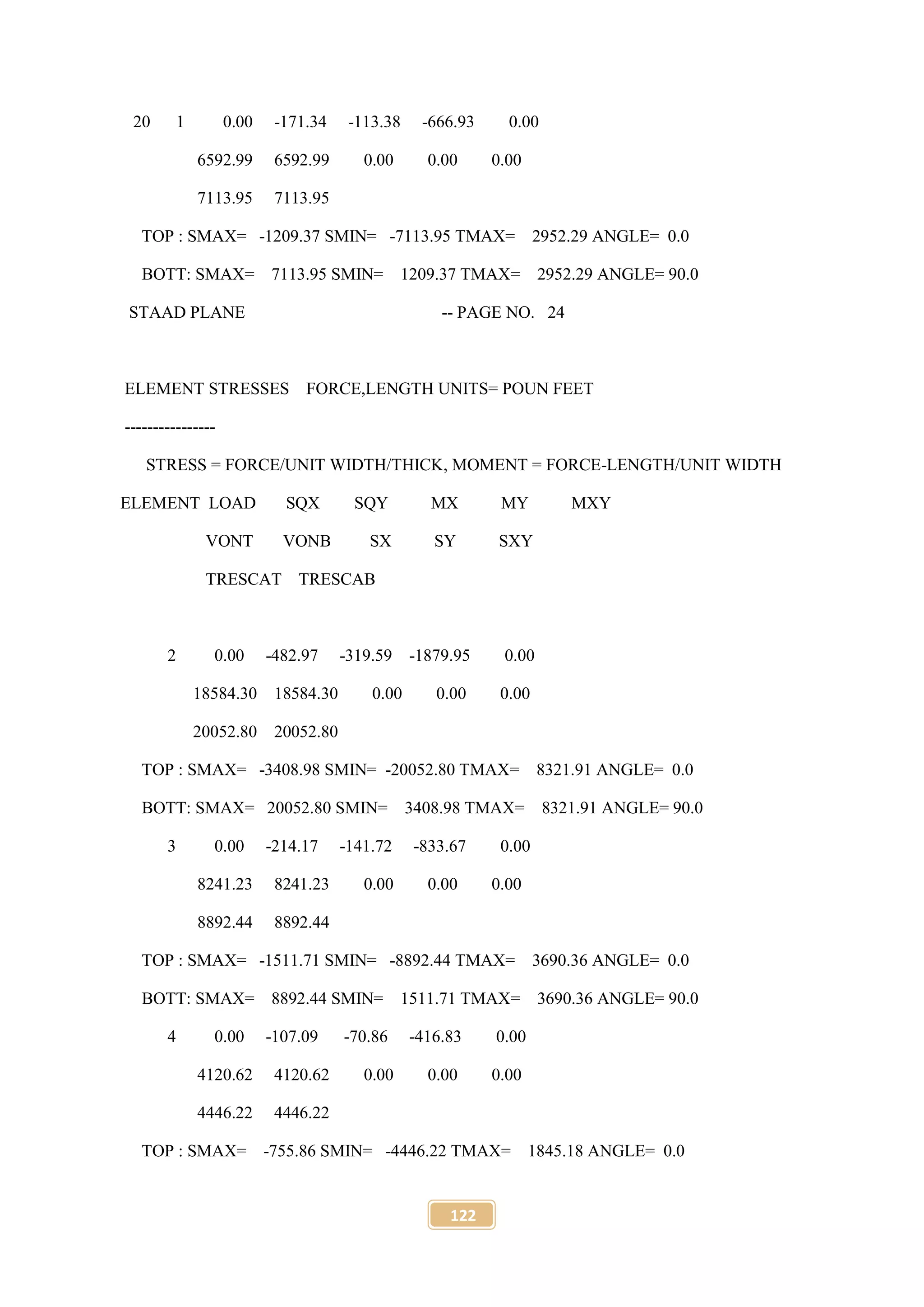 122
20 1 0.00 -171.34 -113.38 -666.93 0.00
6592.99 6592.99 0.00 0.00 0.00
7113.95 7113.95
TOP : SMAX= -1209.37 SMIN= -7113.95 TMAX= 2952.29 ANGLE= 0.0
BOTT: SMAX= 7113.95 SMIN= 1209.37 TMAX= 2952.29 ANGLE= 90.0
STAAD PLANE -- PAGE NO. 24
ELEMENT STRESSES FORCE,LENGTH UNITS= POUN FEET
----------------
STRESS = FORCE/UNIT WIDTH/THICK, MOMENT = FORCE-LENGTH/UNIT WIDTH
ELEMENT LOAD SQX SQY MX MY MXY
VONT VONB SX SY SXY
TRESCAT TRESCAB
2 0.00 -482.97 -319.59 -1879.95 0.00
18584.30 18584.30 0.00 0.00 0.00
20052.80 20052.80
TOP : SMAX= -3408.98 SMIN= -20052.80 TMAX= 8321.91 ANGLE= 0.0
BOTT: SMAX= 20052.80 SMIN= 3408.98 TMAX= 8321.91 ANGLE= 90.0
3 0.00 -214.17 -141.72 -833.67 0.00
8241.23 8241.23 0.00 0.00 0.00
8892.44 8892.44
TOP : SMAX= -1511.71 SMIN= -8892.44 TMAX= 3690.36 ANGLE= 0.0
BOTT: SMAX= 8892.44 SMIN= 1511.71 TMAX= 3690.36 ANGLE= 90.0
4 0.00 -107.09 -70.86 -416.83 0.00
4120.62 4120.62 0.00 0.00 0.00
4446.22 4446.22
TOP : SMAX= -755.86 SMIN= -4446.22 TMAX= 1845.18 ANGLE= 0.0
 