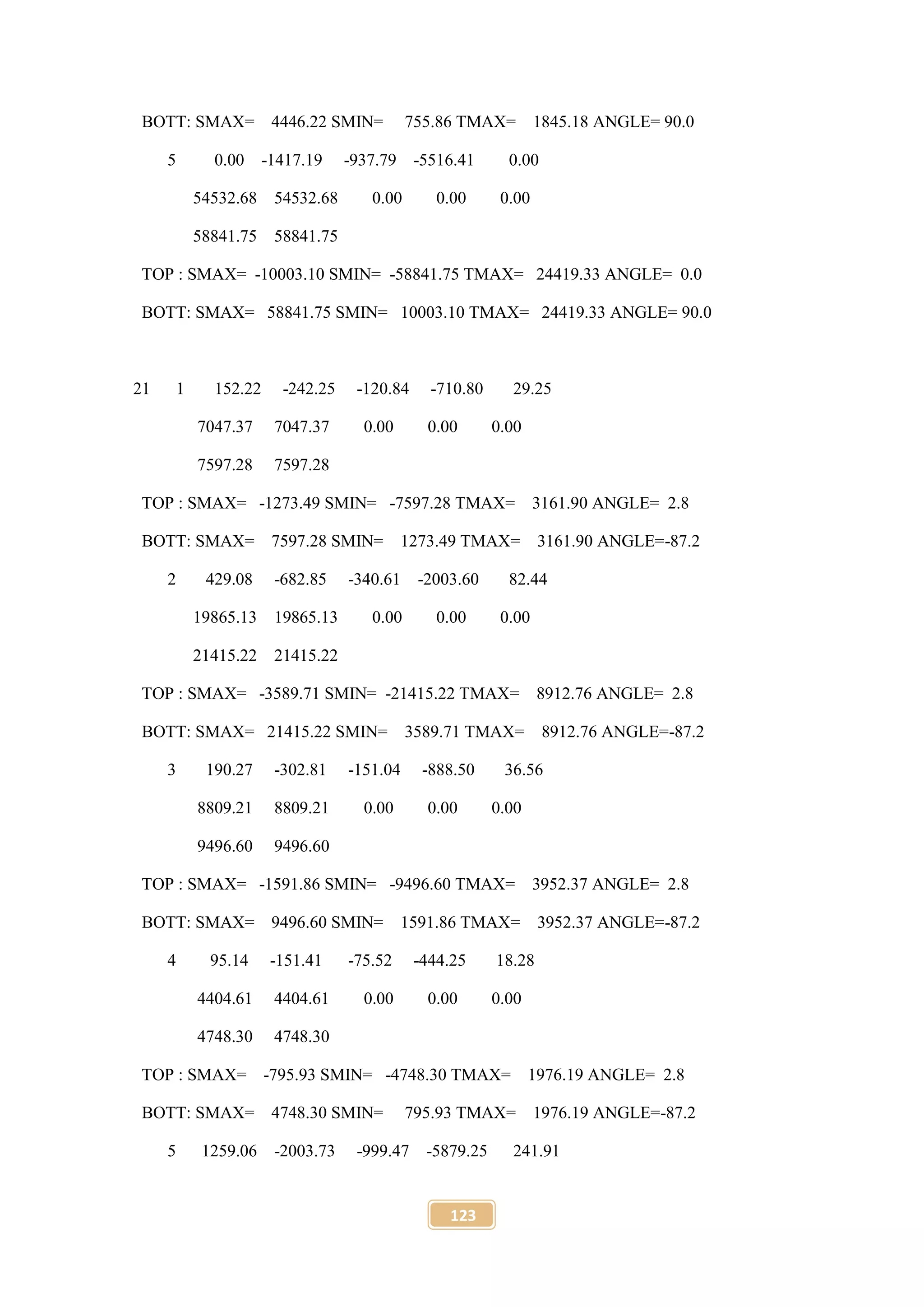 123
BOTT: SMAX= 4446.22 SMIN= 755.86 TMAX= 1845.18 ANGLE= 90.0
5 0.00 -1417.19 -937.79 -5516.41 0.00
54532.68 54532.68 0.00 0.00 0.00
58841.75 58841.75
TOP : SMAX= -10003.10 SMIN= -58841.75 TMAX= 24419.33 ANGLE= 0.0
BOTT: SMAX= 58841.75 SMIN= 10003.10 TMAX= 24419.33 ANGLE= 90.0
21 1 152.22 -242.25 -120.84 -710.80 29.25
7047.37 7047.37 0.00 0.00 0.00
7597.28 7597.28
TOP : SMAX= -1273.49 SMIN= -7597.28 TMAX= 3161.90 ANGLE= 2.8
BOTT: SMAX= 7597.28 SMIN= 1273.49 TMAX= 3161.90 ANGLE=-87.2
2 429.08 -682.85 -340.61 -2003.60 82.44
19865.13 19865.13 0.00 0.00 0.00
21415.22 21415.22
TOP : SMAX= -3589.71 SMIN= -21415.22 TMAX= 8912.76 ANGLE= 2.8
BOTT: SMAX= 21415.22 SMIN= 3589.71 TMAX= 8912.76 ANGLE=-87.2
3 190.27 -302.81 -151.04 -888.50 36.56
8809.21 8809.21 0.00 0.00 0.00
9496.60 9496.60
TOP : SMAX= -1591.86 SMIN= -9496.60 TMAX= 3952.37 ANGLE= 2.8
BOTT: SMAX= 9496.60 SMIN= 1591.86 TMAX= 3952.37 ANGLE=-87.2
4 95.14 -151.41 -75.52 -444.25 18.28
4404.61 4404.61 0.00 0.00 0.00
4748.30 4748.30
TOP : SMAX= -795.93 SMIN= -4748.30 TMAX= 1976.19 ANGLE= 2.8
BOTT: SMAX= 4748.30 SMIN= 795.93 TMAX= 1976.19 ANGLE=-87.2
5 1259.06 -2003.73 -999.47 -5879.25 241.91
 