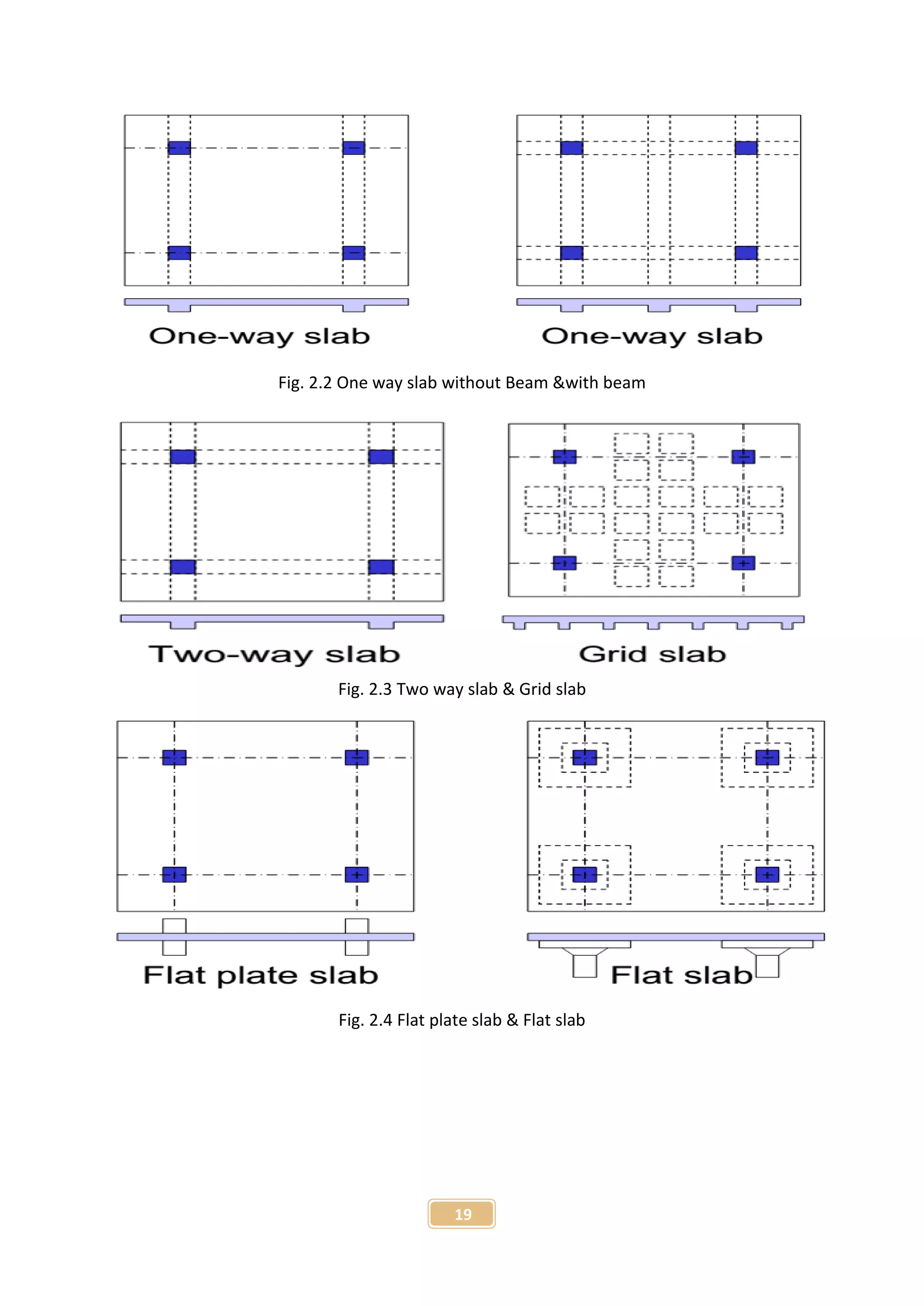 19
Fig. 2.2 One way slab without Beam &with beam
Fig. 2.3 Two way slab & Grid slab
Fig. 2.4 Flat plate slab & Flat slab
 