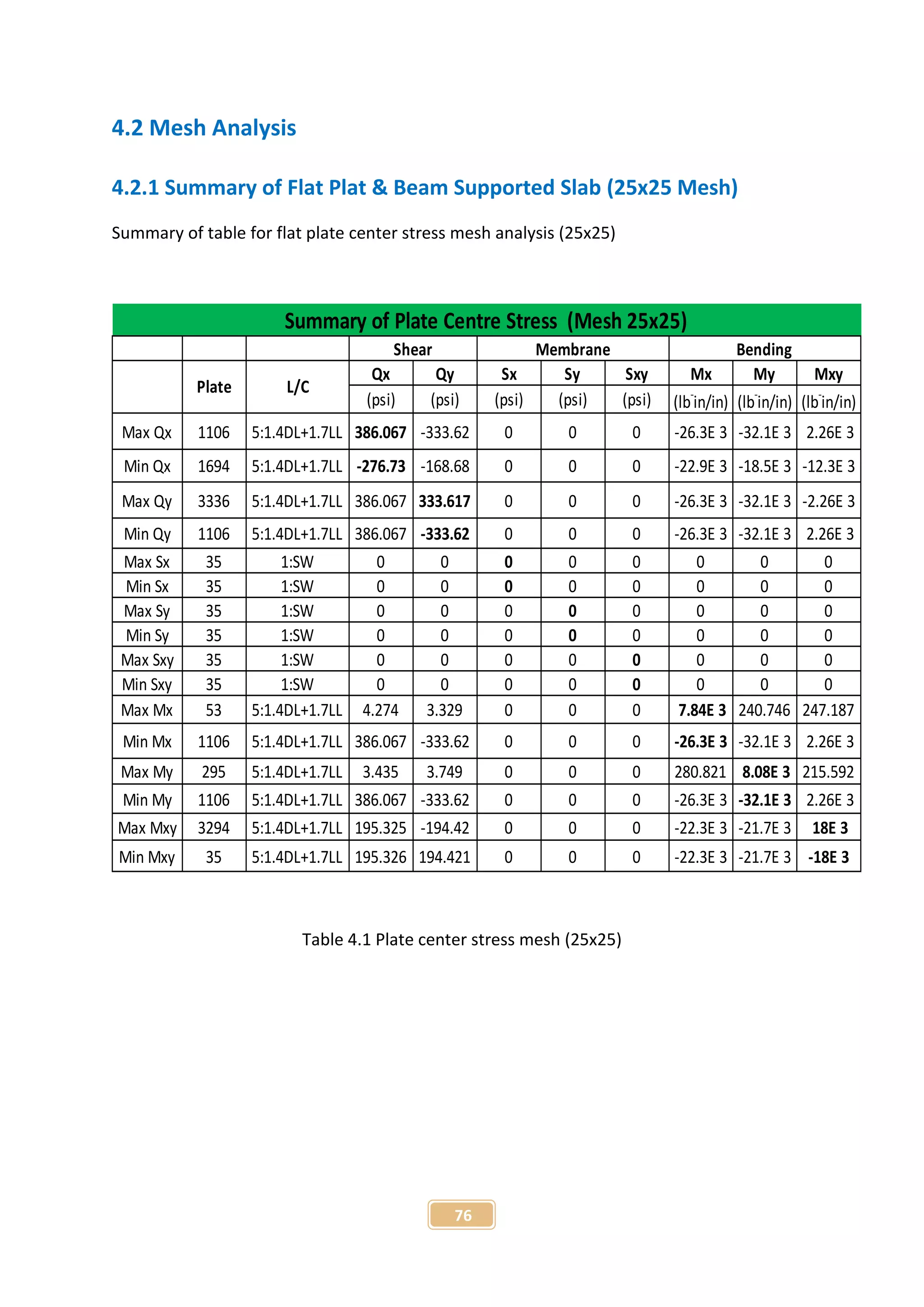 76
4.2 Mesh Analysis
4.2.1 Summary of Flat Plat & Beam Supported Slab (25x25 Mesh)
Summary of table for flat plate center stress mesh analysis (25x25)
Qx Qy Sx Sy Sxy Mx My Mxy
(psi) (psi) (psi) (psi) (psi) (lb
-
in/in) (lb
-
in/in) (lb
-
in/in)
Max Qx 1106 5:1.4DL+1.7LL 386.067 -333.62 0 0 0 -26.3E 3 -32.1E 3 2.26E 3
Min Qx 1694 5:1.4DL+1.7LL -276.73 -168.68 0 0 0 -22.9E 3 -18.5E 3 -12.3E 3
Max Qy 3336 5:1.4DL+1.7LL 386.067 333.617 0 0 0 -26.3E 3 -32.1E 3 -2.26E 3
Min Qy 1106 5:1.4DL+1.7LL 386.067 -333.62 0 0 0 -26.3E 3 -32.1E 3 2.26E 3
Max Sx 35 1:SW 0 0 0 0 0 0 0 0
Min Sx 35 1:SW 0 0 0 0 0 0 0 0
Max Sy 35 1:SW 0 0 0 0 0 0 0 0
Min Sy 35 1:SW 0 0 0 0 0 0 0 0
Max Sxy 35 1:SW 0 0 0 0 0 0 0 0
Min Sxy 35 1:SW 0 0 0 0 0 0 0 0
Max Mx 53 5:1.4DL+1.7LL 4.274 3.329 0 0 0 7.84E 3 240.746 247.187
Min Mx 1106 5:1.4DL+1.7LL 386.067 -333.62 0 0 0 -26.3E 3 -32.1E 3 2.26E 3
Max My 295 5:1.4DL+1.7LL 3.435 3.749 0 0 0 280.821 8.08E 3 215.592
Min My 1106 5:1.4DL+1.7LL 386.067 -333.62 0 0 0 -26.3E 3 -32.1E 3 2.26E 3
Max Mxy 3294 5:1.4DL+1.7LL 195.325 -194.42 0 0 0 -22.3E 3 -21.7E 3 18E 3
Min Mxy 35 5:1.4DL+1.7LL 195.326 194.421 0 0 0 -22.3E 3 -21.7E 3 -18E 3
Summary of Plate Centre Stress (Mesh 25x25)
BendingShear Membrane
Plate L/C
Table 4.1 Plate center stress mesh (25x25)
 