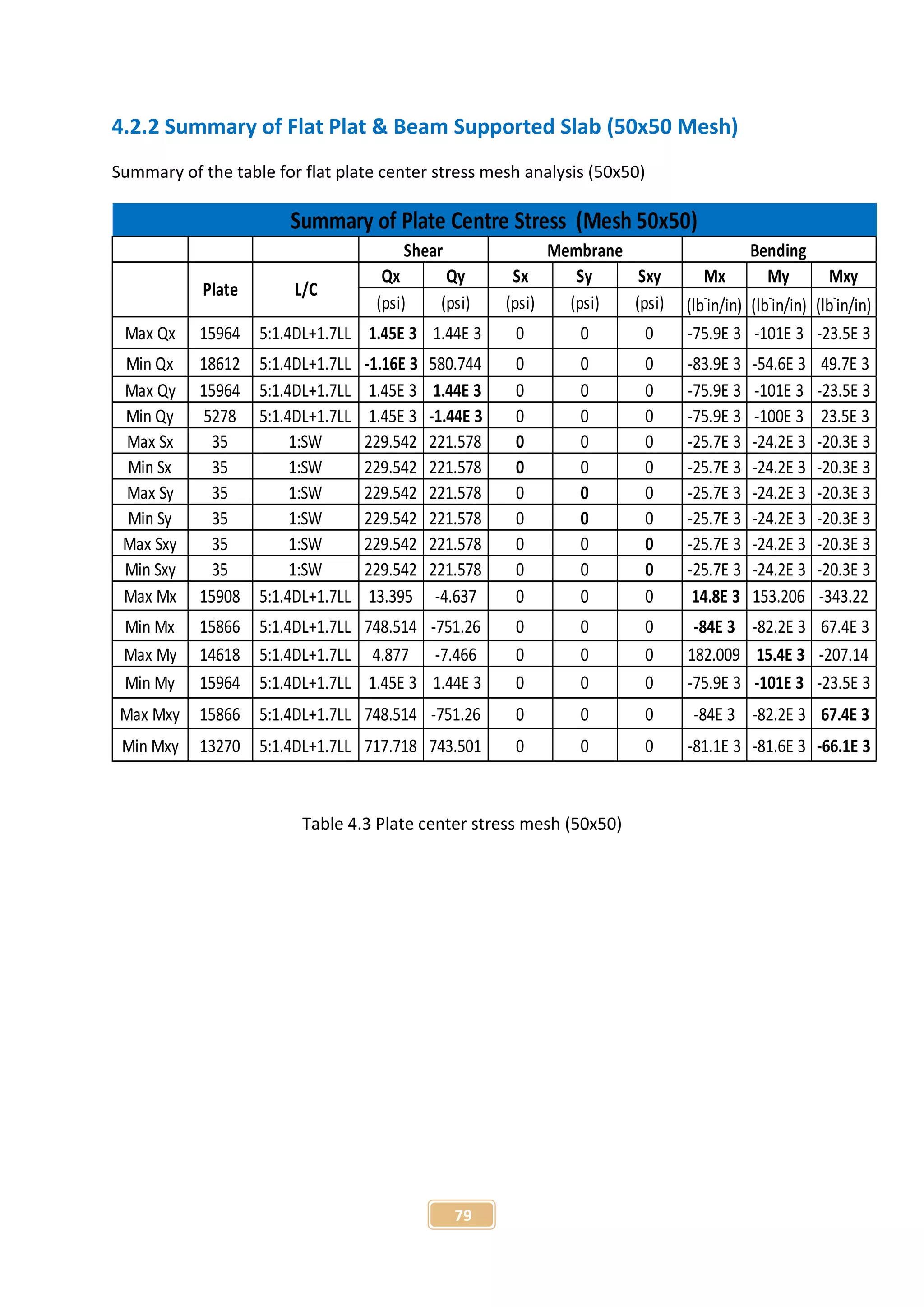 79
4.2.2 Summary of Flat Plat & Beam Supported Slab (50x50 Mesh)
Summary of the table for flat plate center stress mesh analysis (50x50)
Qx Qy Sx Sy Sxy Mx My Mxy
(psi) (psi) (psi) (psi) (psi) (lb
-
in/in) (lb
-
in/in) (lb
-
in/in)
Max Qx 15964 5:1.4DL+1.7LL 1.45E 3 1.44E 3 0 0 0 -75.9E 3 -101E 3 -23.5E 3
Min Qx 18612 5:1.4DL+1.7LL -1.16E 3 580.744 0 0 0 -83.9E 3 -54.6E 3 49.7E 3
Max Qy 15964 5:1.4DL+1.7LL 1.45E 3 1.44E 3 0 0 0 -75.9E 3 -101E 3 -23.5E 3
Min Qy 5278 5:1.4DL+1.7LL 1.45E 3 -1.44E 3 0 0 0 -75.9E 3 -100E 3 23.5E 3
Max Sx 35 1:SW 229.542 221.578 0 0 0 -25.7E 3 -24.2E 3 -20.3E 3
Min Sx 35 1:SW 229.542 221.578 0 0 0 -25.7E 3 -24.2E 3 -20.3E 3
Max Sy 35 1:SW 229.542 221.578 0 0 0 -25.7E 3 -24.2E 3 -20.3E 3
Min Sy 35 1:SW 229.542 221.578 0 0 0 -25.7E 3 -24.2E 3 -20.3E 3
Max Sxy 35 1:SW 229.542 221.578 0 0 0 -25.7E 3 -24.2E 3 -20.3E 3
Min Sxy 35 1:SW 229.542 221.578 0 0 0 -25.7E 3 -24.2E 3 -20.3E 3
Max Mx 15908 5:1.4DL+1.7LL 13.395 -4.637 0 0 0 14.8E 3 153.206 -343.22
Min Mx 15866 5:1.4DL+1.7LL 748.514 -751.26 0 0 0 -84E 3 -82.2E 3 67.4E 3
Max My 14618 5:1.4DL+1.7LL 4.877 -7.466 0 0 0 182.009 15.4E 3 -207.14
Min My 15964 5:1.4DL+1.7LL 1.45E 3 1.44E 3 0 0 0 -75.9E 3 -101E 3 -23.5E 3
Max Mxy 15866 5:1.4DL+1.7LL 748.514 -751.26 0 0 0 -84E 3 -82.2E 3 67.4E 3
Min Mxy 13270 5:1.4DL+1.7LL 717.718 743.501 0 0 0 -81.1E 3 -81.6E 3 -66.1E 3
Summary of Plate Centre Stress (Mesh 50x50)
BendingShear Membrane
Plate L/C
Table 4.3 Plate center stress mesh (50x50)
 