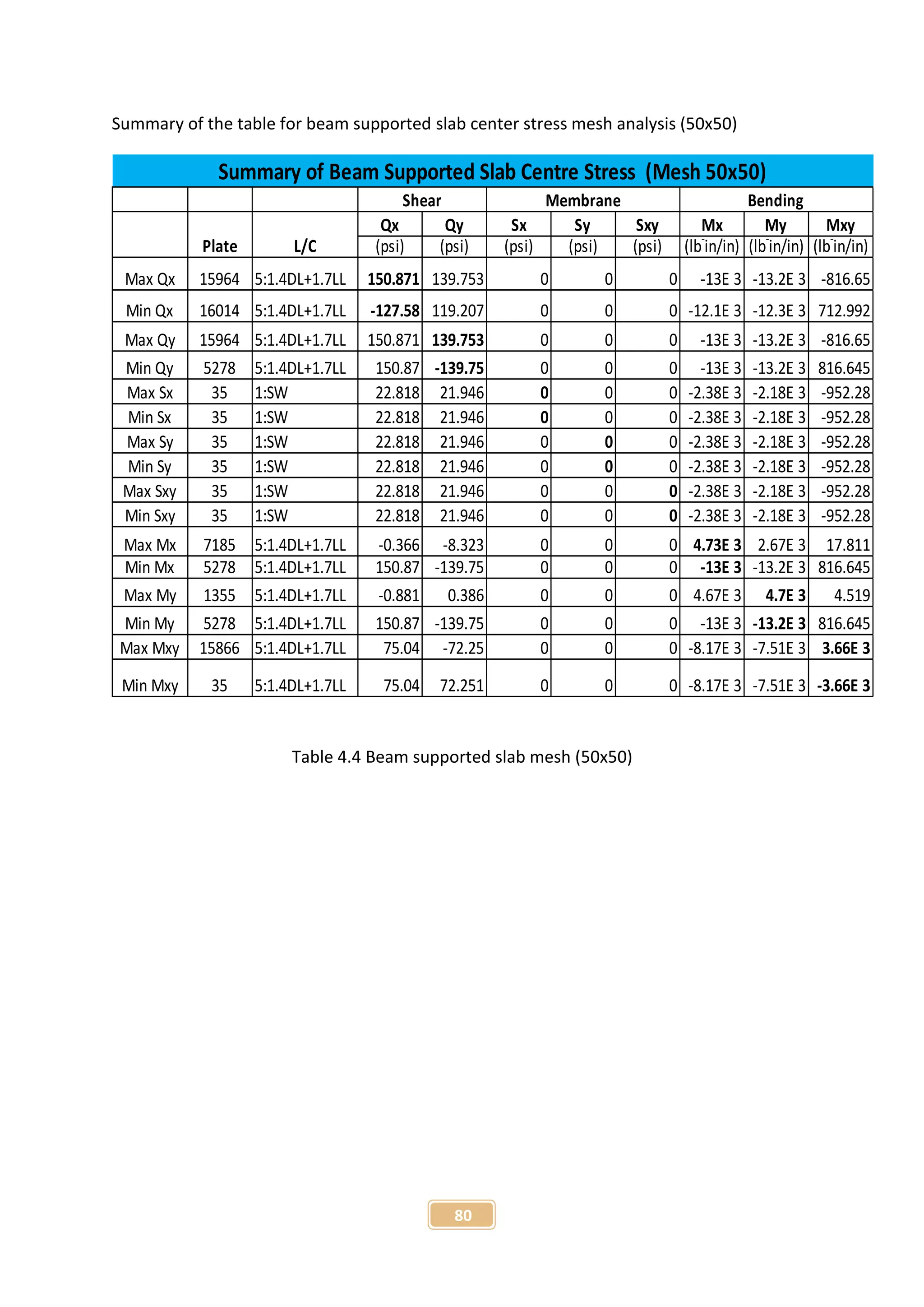80
Summary of the table for beam supported slab center stress mesh analysis (50x50)
Qx Qy Sx Sy Sxy Mx My Mxy
(psi) (psi) (psi) (psi) (psi) (lb-
in/in) (lb-
in/in) (lb-
in/in)
Max Qx 15964 5:1.4DL+1.7LL 150.871 139.753 0 0 0 -13E 3 -13.2E 3 -816.65
Min Qx 16014 5:1.4DL+1.7LL -127.58 119.207 0 0 0 -12.1E 3 -12.3E 3 712.992
Max Qy 15964 5:1.4DL+1.7LL 150.871 139.753 0 0 0 -13E 3 -13.2E 3 -816.65
Min Qy 5278 5:1.4DL+1.7LL 150.87 -139.75 0 0 0 -13E 3 -13.2E 3 816.645
Max Sx 35 1:SW 22.818 21.946 0 0 0 -2.38E 3 -2.18E 3 -952.28
Min Sx 35 1:SW 22.818 21.946 0 0 0 -2.38E 3 -2.18E 3 -952.28
Max Sy 35 1:SW 22.818 21.946 0 0 0 -2.38E 3 -2.18E 3 -952.28
Min Sy 35 1:SW 22.818 21.946 0 0 0 -2.38E 3 -2.18E 3 -952.28
Max Sxy 35 1:SW 22.818 21.946 0 0 0 -2.38E 3 -2.18E 3 -952.28
Min Sxy 35 1:SW 22.818 21.946 0 0 0 -2.38E 3 -2.18E 3 -952.28
Max Mx 7185 5:1.4DL+1.7LL -0.366 -8.323 0 0 0 4.73E 3 2.67E 3 17.811
Min Mx 5278 5:1.4DL+1.7LL 150.87 -139.75 0 0 0 -13E 3 -13.2E 3 816.645
Max My 1355 5:1.4DL+1.7LL -0.881 0.386 0 0 0 4.67E 3 4.7E 3 4.519
Min My 5278 5:1.4DL+1.7LL 150.87 -139.75 0 0 0 -13E 3 -13.2E 3 816.645
Max Mxy 15866 5:1.4DL+1.7LL 75.04 -72.25 0 0 0 -8.17E 3 -7.51E 3 3.66E 3
Min Mxy 35 5:1.4DL+1.7LL 75.04 72.251 0 0 0 -8.17E 3 -7.51E 3 -3.66E 3
Summary of Beam Supported Slab Centre Stress (Mesh 50x50)
Shear Membrane Bending
Plate L/C
Table 4.4 Beam supported slab mesh (50x50)
 