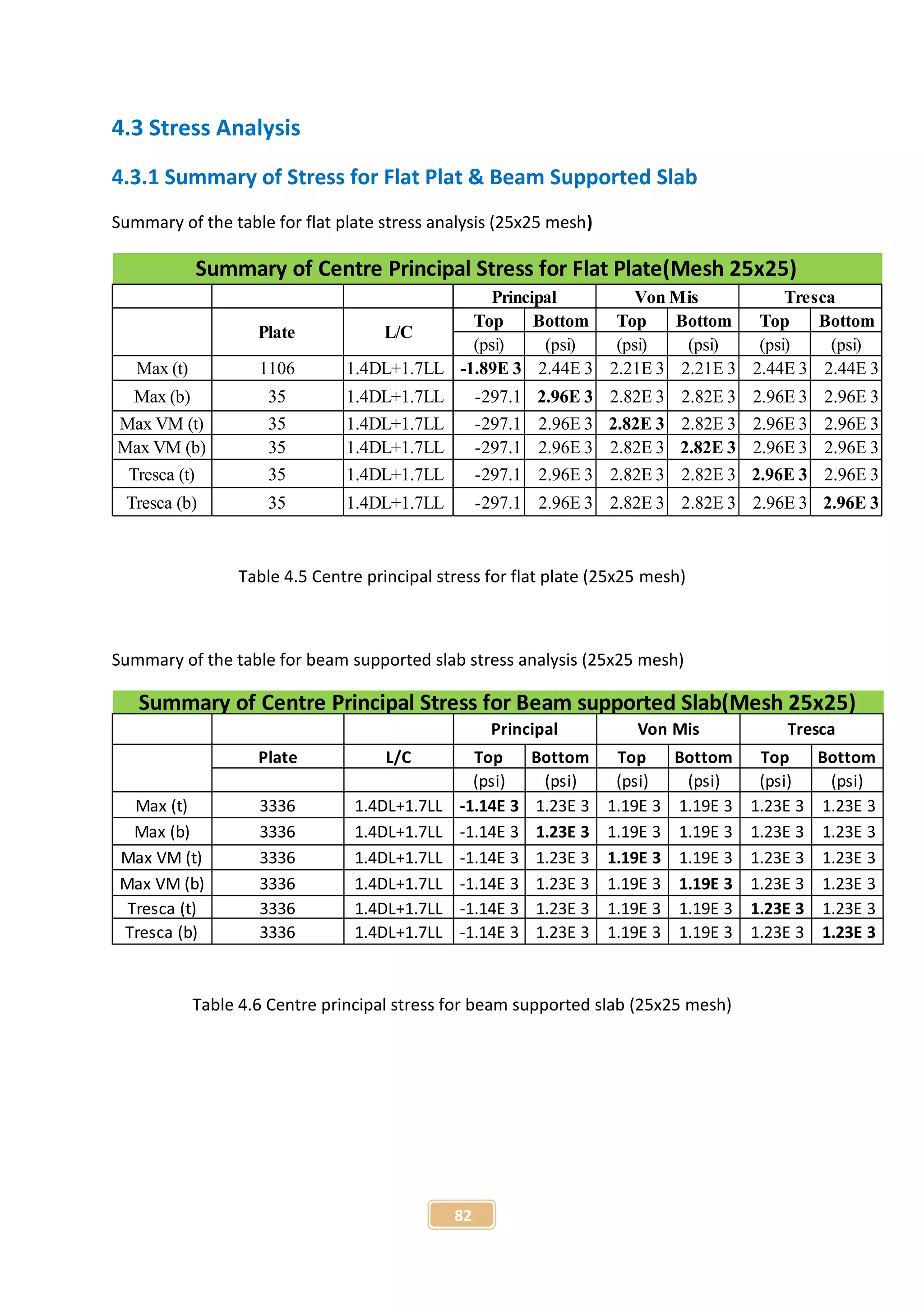 82
4.3 Stress Analysis
4.3.1 Summary of Stress for Flat Plat & Beam Supported Slab
Summary of the table for flat plate stress analysis (25x25 mesh)
Top Bottom Top Bottom Top Bottom
(psi) (psi) (psi) (psi) (psi) (psi)
Max (t) 1106 1.4DL+1.7LL -1.89E 3 2.44E 3 2.21E 3 2.21E 3 2.44E 3 2.44E 3
Max (b) 35 1.4DL+1.7LL -297.1 2.96E 3 2.82E 3 2.82E 3 2.96E 3 2.96E 3
Max VM (t) 35 1.4DL+1.7LL -297.1 2.96E 3 2.82E 3 2.82E 3 2.96E 3 2.96E 3
Max VM (b) 35 1.4DL+1.7LL -297.1 2.96E 3 2.82E 3 2.82E 3 2.96E 3 2.96E 3
Tresca (t) 35 1.4DL+1.7LL -297.1 2.96E 3 2.82E 3 2.82E 3 2.96E 3 2.96E 3
Tresca (b) 35 1.4DL+1.7LL -297.1 2.96E 3 2.82E 3 2.82E 3 2.96E 3 2.96E 3
Summary of Centre Principal Stress for Flat Plate(Mesh 25x25)
TrescaVon MisPrincipal
Plate L/C
Table 4.5 Centre principal stress for flat plate (25x25 mesh)
Summary of the table for beam supported slab stress analysis (25x25 mesh)
Plate L/C Top Bottom Top Bottom Top Bottom
(psi) (psi) (psi) (psi) (psi) (psi)
Max (t) 3336 1.4DL+1.7LL -1.14E 3 1.23E 3 1.19E 3 1.19E 3 1.23E 3 1.23E 3
Max (b) 3336 1.4DL+1.7LL -1.14E 3 1.23E 3 1.19E 3 1.19E 3 1.23E 3 1.23E 3
Max VM (t) 3336 1.4DL+1.7LL -1.14E 3 1.23E 3 1.19E 3 1.19E 3 1.23E 3 1.23E 3
Max VM (b) 3336 1.4DL+1.7LL -1.14E 3 1.23E 3 1.19E 3 1.19E 3 1.23E 3 1.23E 3
Tresca (t) 3336 1.4DL+1.7LL -1.14E 3 1.23E 3 1.19E 3 1.19E 3 1.23E 3 1.23E 3
Tresca (b) 3336 1.4DL+1.7LL -1.14E 3 1.23E 3 1.19E 3 1.19E 3 1.23E 3 1.23E 3
Summary of Centre Principal Stress for Beam supported Slab(Mesh 25x25)
Principal Von Mis Tresca
Table 4.6 Centre principal stress for beam supported slab (25x25 mesh)
 