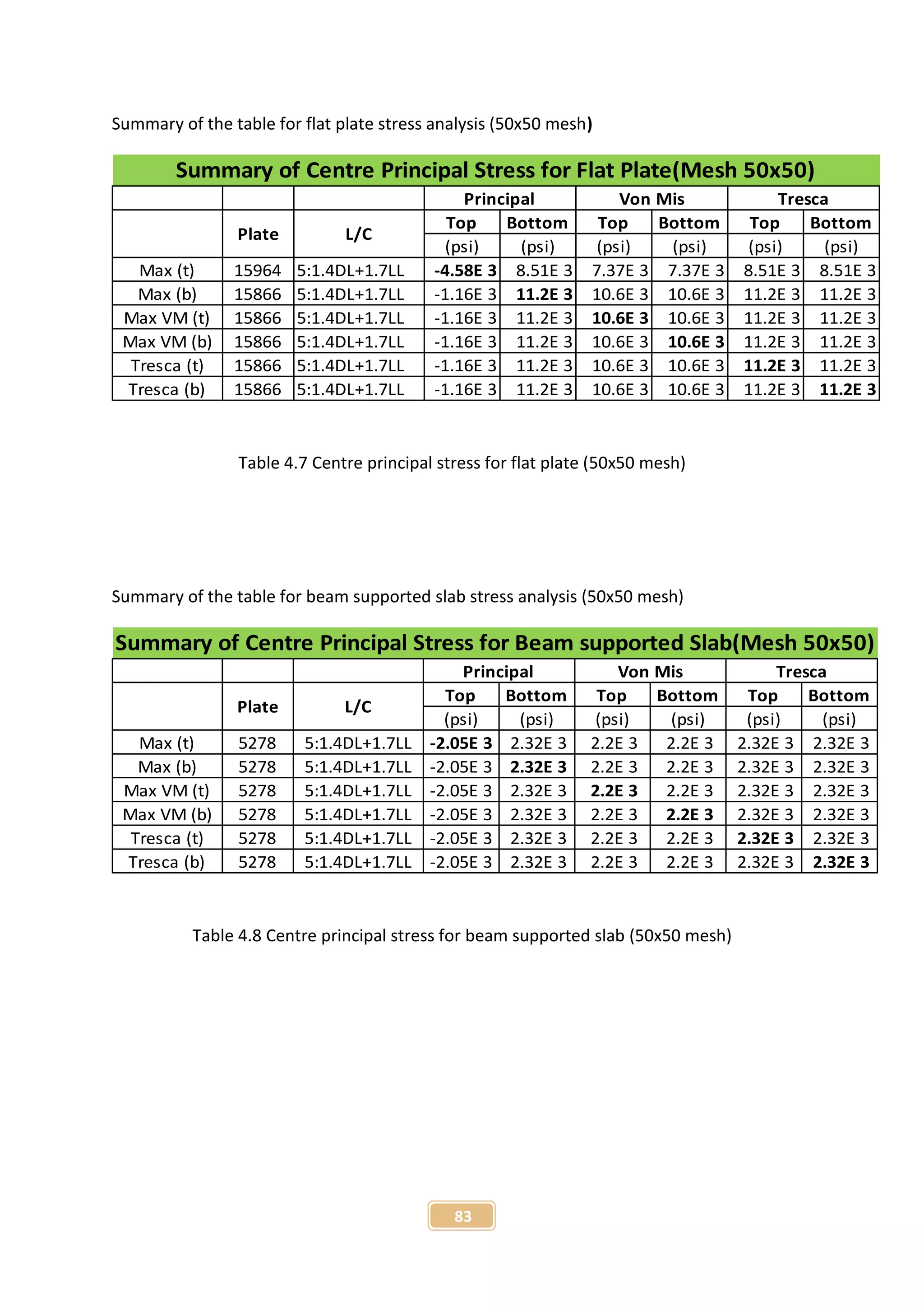 83
Summary of the table for flat plate stress analysis (50x50 mesh)
Top Bottom Top Bottom Top Bottom
(psi) (psi) (psi) (psi) (psi) (psi)
Max (t) 15964 5:1.4DL+1.7LL -4.58E 3 8.51E 3 7.37E 3 7.37E 3 8.51E 3 8.51E 3
Max (b) 15866 5:1.4DL+1.7LL -1.16E 3 11.2E 3 10.6E 3 10.6E 3 11.2E 3 11.2E 3
Max VM (t) 15866 5:1.4DL+1.7LL -1.16E 3 11.2E 3 10.6E 3 10.6E 3 11.2E 3 11.2E 3
Max VM (b) 15866 5:1.4DL+1.7LL -1.16E 3 11.2E 3 10.6E 3 10.6E 3 11.2E 3 11.2E 3
Tresca (t) 15866 5:1.4DL+1.7LL -1.16E 3 11.2E 3 10.6E 3 10.6E 3 11.2E 3 11.2E 3
Tresca (b) 15866 5:1.4DL+1.7LL -1.16E 3 11.2E 3 10.6E 3 10.6E 3 11.2E 3 11.2E 3
Summary of Centre Principal Stress for Flat Plate(Mesh 50x50)
Principal Von Mis Tresca
Plate L/C
Table 4.7 Centre principal stress for flat plate (50x50 mesh)
Summary of the table for beam supported slab stress analysis (50x50 mesh)
Top Bottom Top Bottom Top Bottom
(psi) (psi) (psi) (psi) (psi) (psi)
Max (t) 5278 5:1.4DL+1.7LL -2.05E 3 2.32E 3 2.2E 3 2.2E 3 2.32E 3 2.32E 3
Max (b) 5278 5:1.4DL+1.7LL -2.05E 3 2.32E 3 2.2E 3 2.2E 3 2.32E 3 2.32E 3
Max VM (t) 5278 5:1.4DL+1.7LL -2.05E 3 2.32E 3 2.2E 3 2.2E 3 2.32E 3 2.32E 3
Max VM (b) 5278 5:1.4DL+1.7LL -2.05E 3 2.32E 3 2.2E 3 2.2E 3 2.32E 3 2.32E 3
Tresca (t) 5278 5:1.4DL+1.7LL -2.05E 3 2.32E 3 2.2E 3 2.2E 3 2.32E 3 2.32E 3
Tresca (b) 5278 5:1.4DL+1.7LL -2.05E 3 2.32E 3 2.2E 3 2.2E 3 2.32E 3 2.32E 3
Summary of Centre Principal Stress for Beam supported Slab(Mesh 50x50)
Principal Von Mis Tresca
Plate L/C
Table 4.8 Centre principal stress for beam supported slab (50x50 mesh)
 