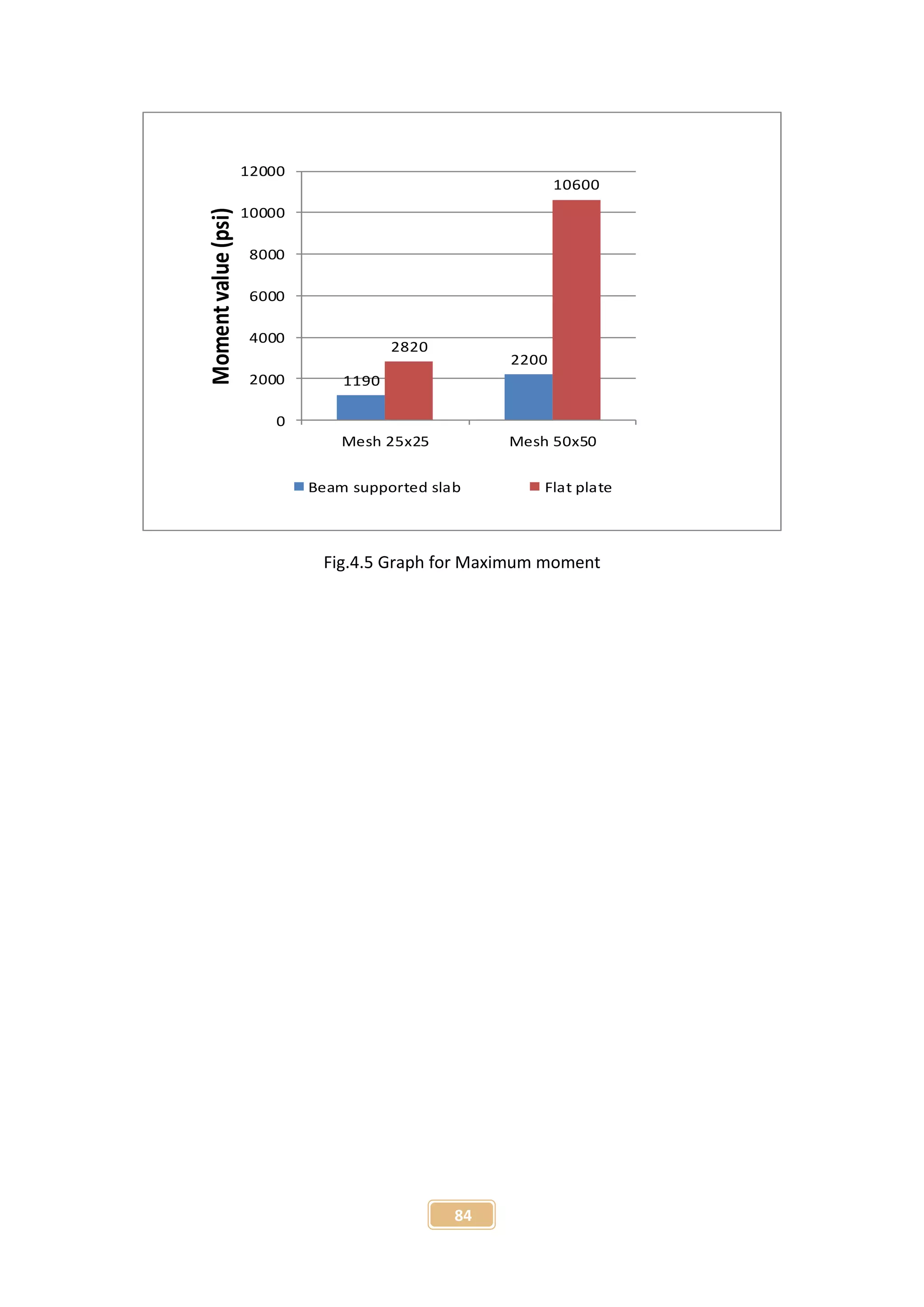 84
1190
2200
2820
10600
0
2000
4000
6000
8000
10000
12000
Mesh 25x25 Mesh 50x50
Momentvalue(psi)
Beam supported slab Flat plate
Fig.4.5 Graph for Maximum moment
 