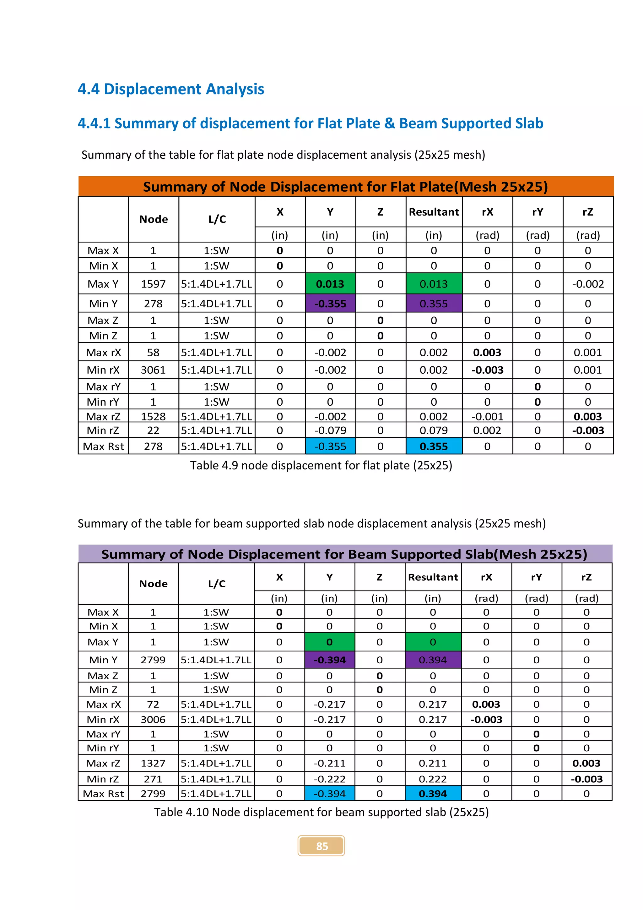 85
4.4 Displacement Analysis
4.4.1 Summary of displacement for Flat Plate & Beam Supported Slab
Summary of the table for flat plate node displacement analysis (25x25 mesh)
X Y Z Resultant rX rY rZ
(in) (in) (in) (in) (rad) (rad) (rad)
Max X 1 1:SW 0 0 0 0 0 0 0
Min X 1 1:SW 0 0 0 0 0 0 0
Max Y 1597 5:1.4DL+1.7LL 0 0.013 0 0.013 0 0 -0.002
Min Y 278 5:1.4DL+1.7LL 0 -0.355 0 0.355 0 0 0
Max Z 1 1:SW 0 0 0 0 0 0 0
Min Z 1 1:SW 0 0 0 0 0 0 0
Max rX 58 5:1.4DL+1.7LL 0 -0.002 0 0.002 0.003 0 0.001
Min rX 3061 5:1.4DL+1.7LL 0 -0.002 0 0.002 -0.003 0 0.001
Max rY 1 1:SW 0 0 0 0 0 0 0
Min rY 1 1:SW 0 0 0 0 0 0 0
Max rZ 1528 5:1.4DL+1.7LL 0 -0.002 0 0.002 -0.001 0 0.003
Min rZ 22 5:1.4DL+1.7LL 0 -0.079 0 0.079 0.002 0 -0.003
Max Rst 278 5:1.4DL+1.7LL 0 -0.355 0 0.355 0 0 0
Node L/C
Summary of Node Displacement for Flat Plate(Mesh 25x25)
Table 4.9 node displacement for flat plate (25x25)
Summary of the table for beam supported slab node displacement analysis (25x25 mesh)
X Y Z Resultant rX rY rZ
(in) (in) (in) (in) (rad) (rad) (rad)
Max X 1 1:SW 0 0 0 0 0 0 0
Min X 1 1:SW 0 0 0 0 0 0 0
Max Y 1 1:SW 0 0 0 0 0 0 0
Min Y 2799 5:1.4DL+1.7LL 0 -0.394 0 0.394 0 0 0
Max Z 1 1:SW 0 0 0 0 0 0 0
Min Z 1 1:SW 0 0 0 0 0 0 0
Max rX 72 5:1.4DL+1.7LL 0 -0.217 0 0.217 0.003 0 0
Min rX 3006 5:1.4DL+1.7LL 0 -0.217 0 0.217 -0.003 0 0
Max rY 1 1:SW 0 0 0 0 0 0 0
Min rY 1 1:SW 0 0 0 0 0 0 0
Max rZ 1327 5:1.4DL+1.7LL 0 -0.211 0 0.211 0 0 0.003
Min rZ 271 5:1.4DL+1.7LL 0 -0.222 0 0.222 0 0 -0.003
Max Rst 2799 5:1.4DL+1.7LL 0 -0.394 0 0.394 0 0 0
Summary of Node Displacement for Beam Supported Slab(Mesh 25x25)
Node L/C
Table 4.10 Node displacement for beam supported slab (25x25)
 