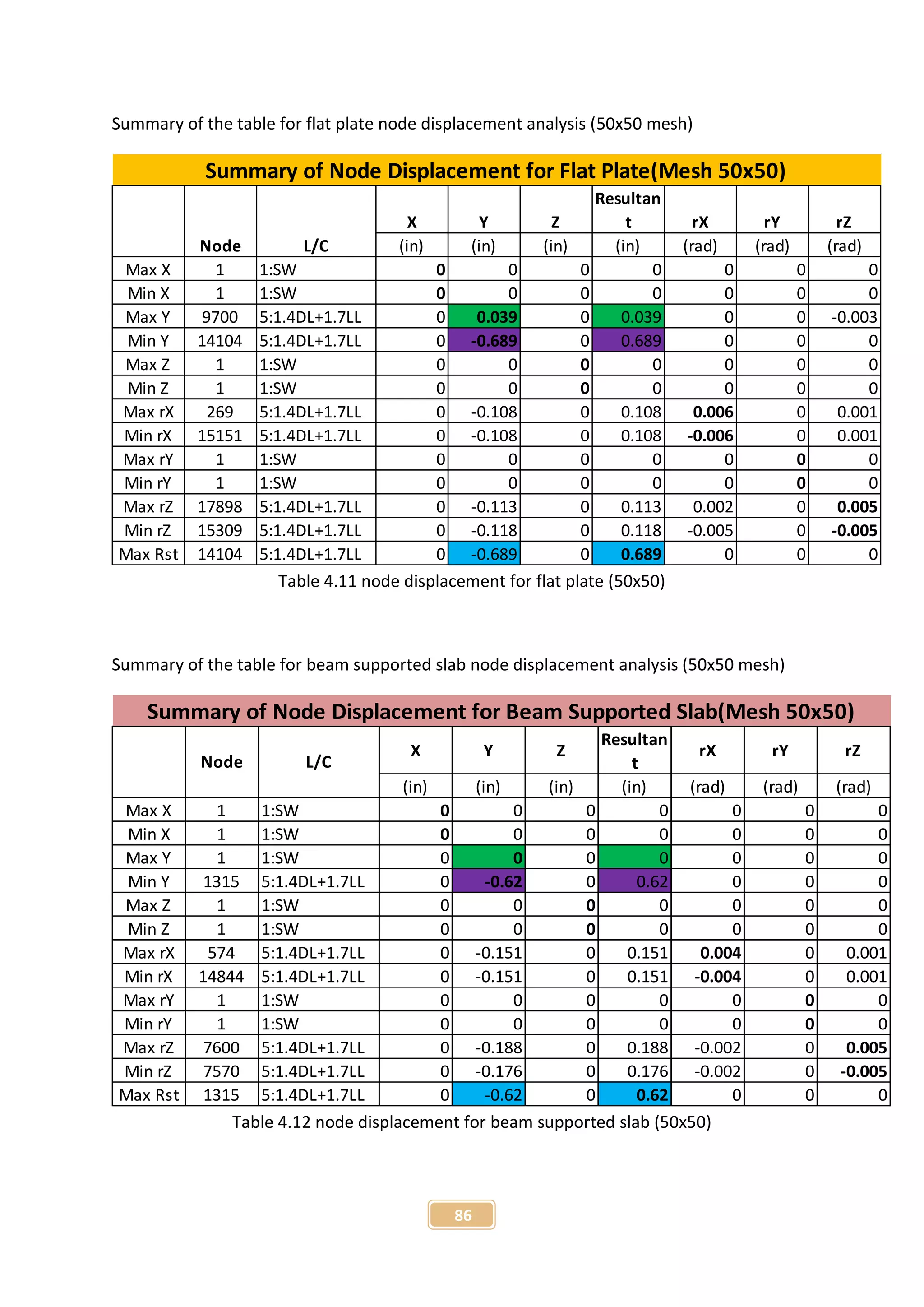 86
Summary of the table for flat plate node displacement analysis (50x50 mesh)
X Y Z
Resultan
t rX rY rZ
(in) (in) (in) (in) (rad) (rad) (rad)
Max X 1 1:SW 0 0 0 0 0 0 0
Min X 1 1:SW 0 0 0 0 0 0 0
Max Y 9700 5:1.4DL+1.7LL 0 0.039 0 0.039 0 0 -0.003
Min Y 14104 5:1.4DL+1.7LL 0 -0.689 0 0.689 0 0 0
Max Z 1 1:SW 0 0 0 0 0 0 0
Min Z 1 1:SW 0 0 0 0 0 0 0
Max rX 269 5:1.4DL+1.7LL 0 -0.108 0 0.108 0.006 0 0.001
Min rX 15151 5:1.4DL+1.7LL 0 -0.108 0 0.108 -0.006 0 0.001
Max rY 1 1:SW 0 0 0 0 0 0 0
Min rY 1 1:SW 0 0 0 0 0 0 0
Max rZ 17898 5:1.4DL+1.7LL 0 -0.113 0 0.113 0.002 0 0.005
Min rZ 15309 5:1.4DL+1.7LL 0 -0.118 0 0.118 -0.005 0 -0.005
Max Rst 14104 5:1.4DL+1.7LL 0 -0.689 0 0.689 0 0 0
Node L/C
Summary of Node Displacement for Flat Plate(Mesh 50x50)
Table 4.11 node displacement for flat plate (50x50)
Summary of the table for beam supported slab node displacement analysis (50x50 mesh)
X Y Z
Resultan
t
rX rY rZ
(in) (in) (in) (in) (rad) (rad) (rad)
Max X 1 1:SW 0 0 0 0 0 0 0
Min X 1 1:SW 0 0 0 0 0 0 0
Max Y 1 1:SW 0 0 0 0 0 0 0
Min Y 1315 5:1.4DL+1.7LL 0 -0.62 0 0.62 0 0 0
Max Z 1 1:SW 0 0 0 0 0 0 0
Min Z 1 1:SW 0 0 0 0 0 0 0
Max rX 574 5:1.4DL+1.7LL 0 -0.151 0 0.151 0.004 0 0.001
Min rX 14844 5:1.4DL+1.7LL 0 -0.151 0 0.151 -0.004 0 0.001
Max rY 1 1:SW 0 0 0 0 0 0 0
Min rY 1 1:SW 0 0 0 0 0 0 0
Max rZ 7600 5:1.4DL+1.7LL 0 -0.188 0 0.188 -0.002 0 0.005
Min rZ 7570 5:1.4DL+1.7LL 0 -0.176 0 0.176 -0.002 0 -0.005
Max Rst 1315 5:1.4DL+1.7LL 0 -0.62 0 0.62 0 0 0
Summary of Node Displacement for Beam Supported Slab(Mesh 50x50)
Node L/C
Table 4.12 node displacement for beam supported slab (50x50)
 