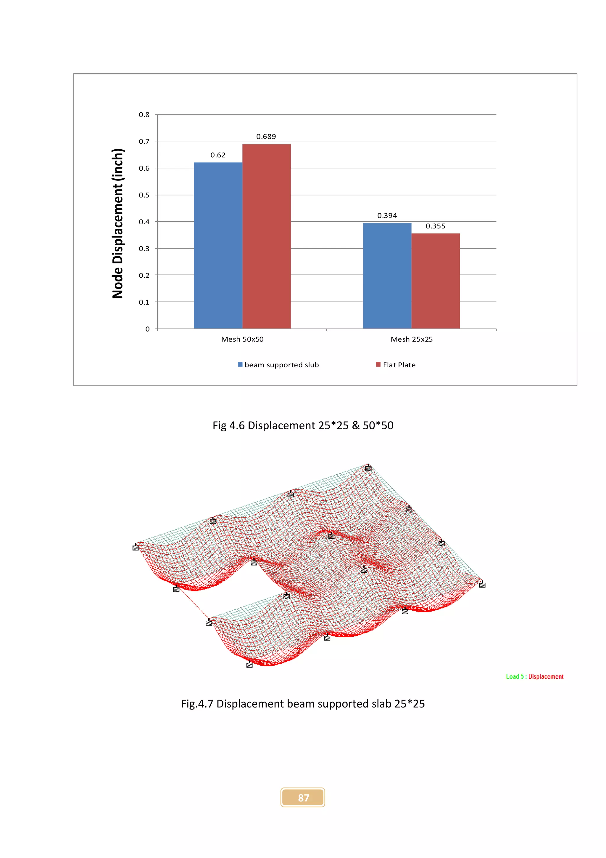 87
0.62
0.394
0.689
0.355
0
0.1
0.2
0.3
0.4
0.5
0.6
0.7
0.8
Mesh 50x50 Mesh 25x25
NodeDisplacement(inch)
beam supported slub Flat Plate
Fig 4.6 Displacement 25*25 & 50*50
Fig.4.7 Displacement beam supported slab 25*25
 
