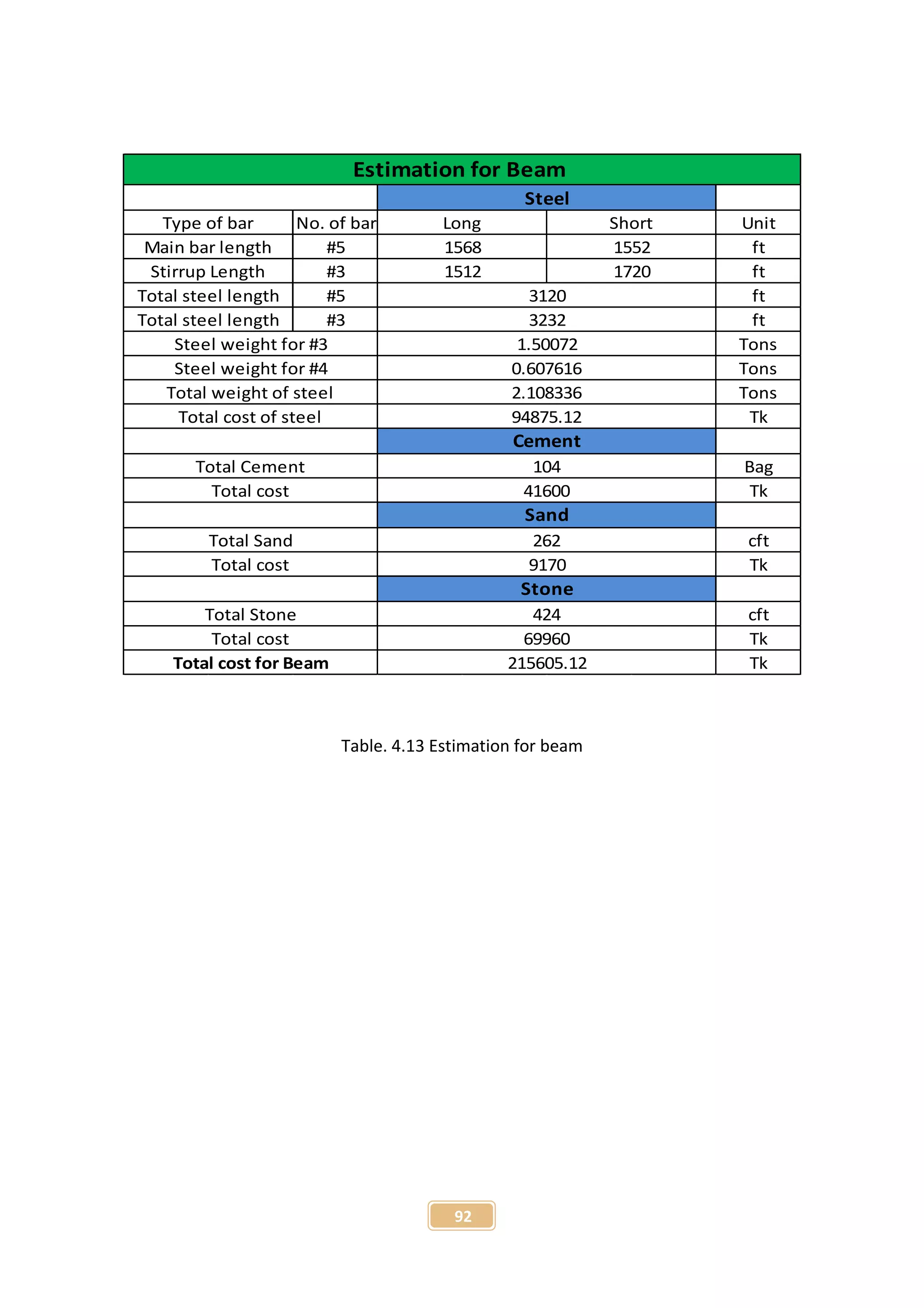 92
No. of bar Unit
#5 ft
#3 ft
#5 ft
#3 ft
Tons
Tons
Tons
Tk
Bag
Tk
cft
Tk
cft
Tk
Tk
Total cost 69960
Total cost for Beam 215605.12
Total cost 9170
Stone
Total Stone 424
Total cost 41600
Sand
Total Sand 262
Total cost of steel 94875.12
Cement
Total Cement 104
Steel weight for #3 1.50072
Steel weight for #4 0.607616
Total weight of steel 2.108336
Total steel length 3120
Total steel length 3232
Main bar length 1568 1552
Stirrup Length 1512 1720
Estimation for Beam
Steel
Type of bar Long Short
Table. 4.13 Estimation for beam
 